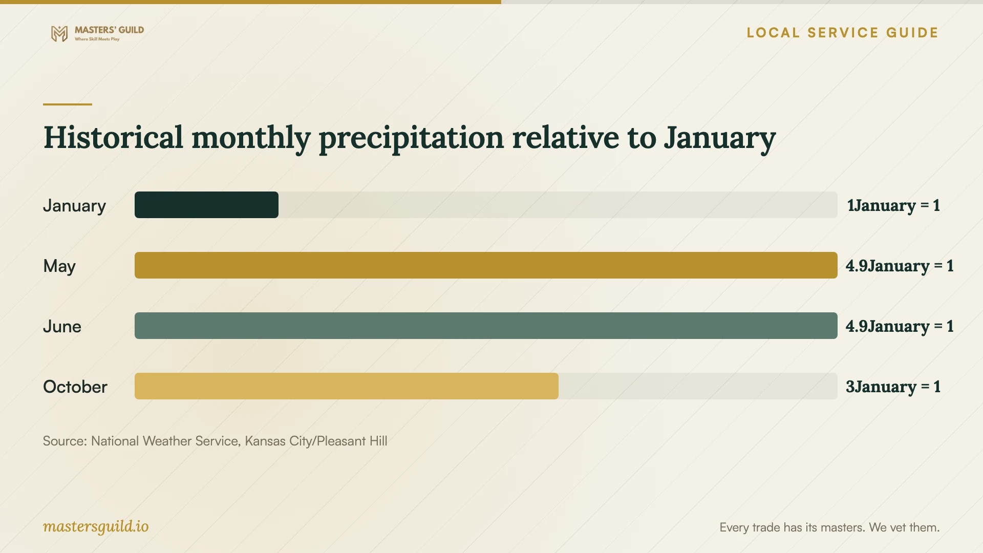 Historical monthly precipitation relative to January. Data table follows.