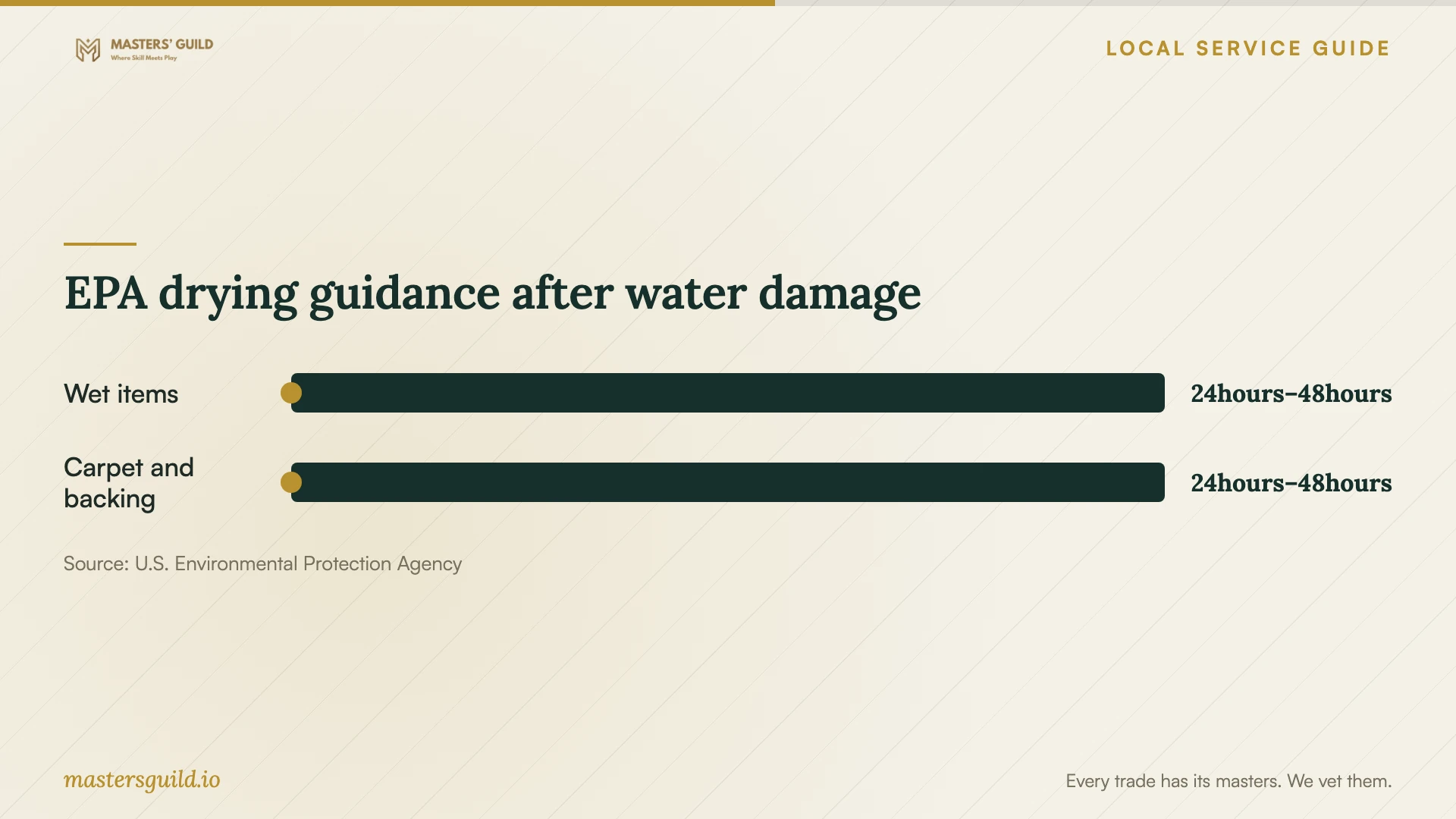 EPA drying guidance after water damage. Data table follows.