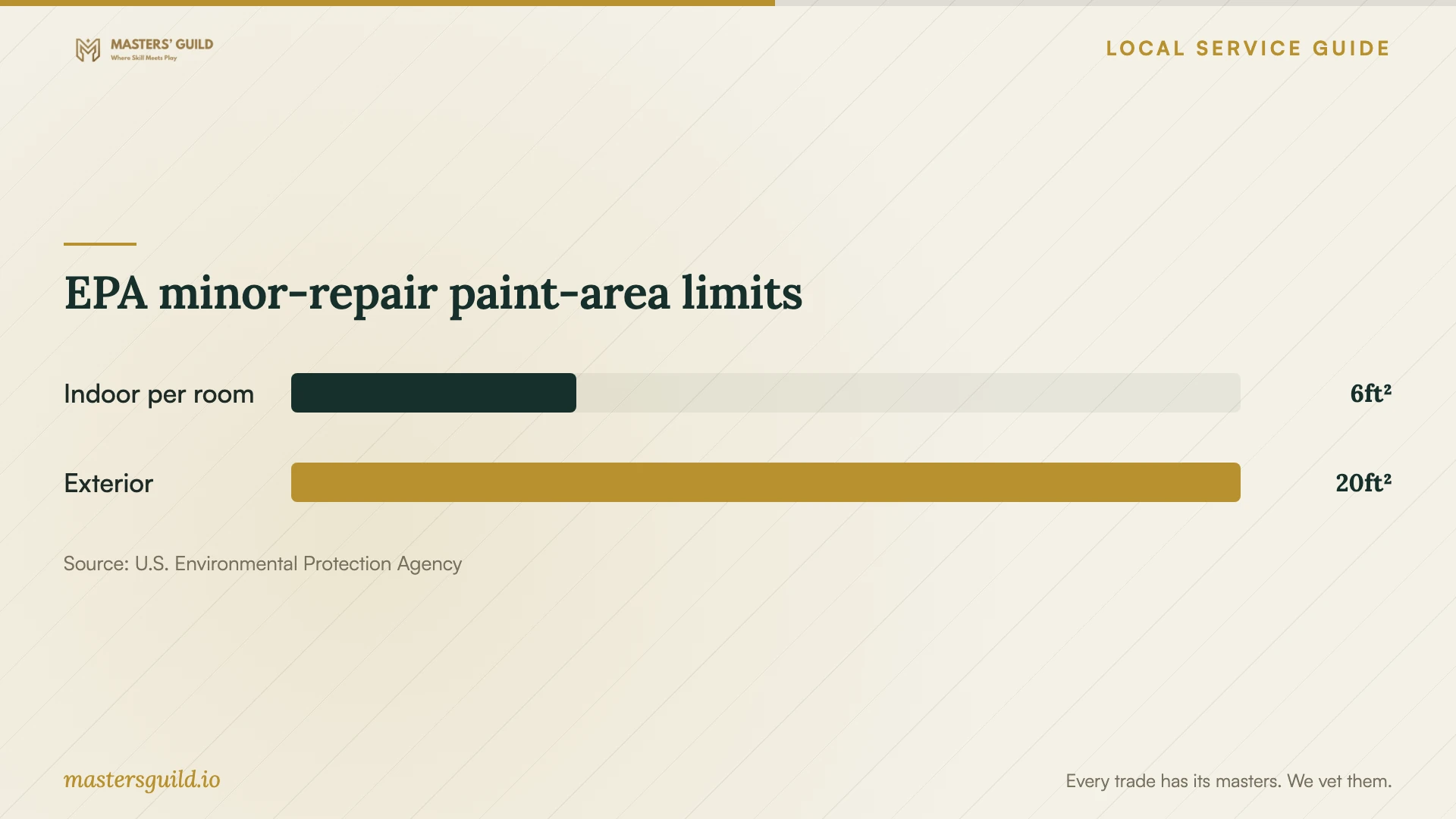 EPA minor-repair paint-area limits. Data table follows.