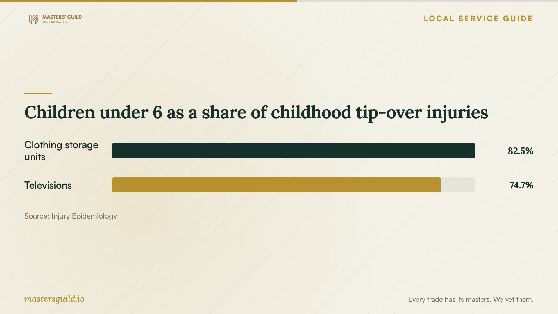 Children under 6 as a share of childhood tip-over injuries. Data table follows.