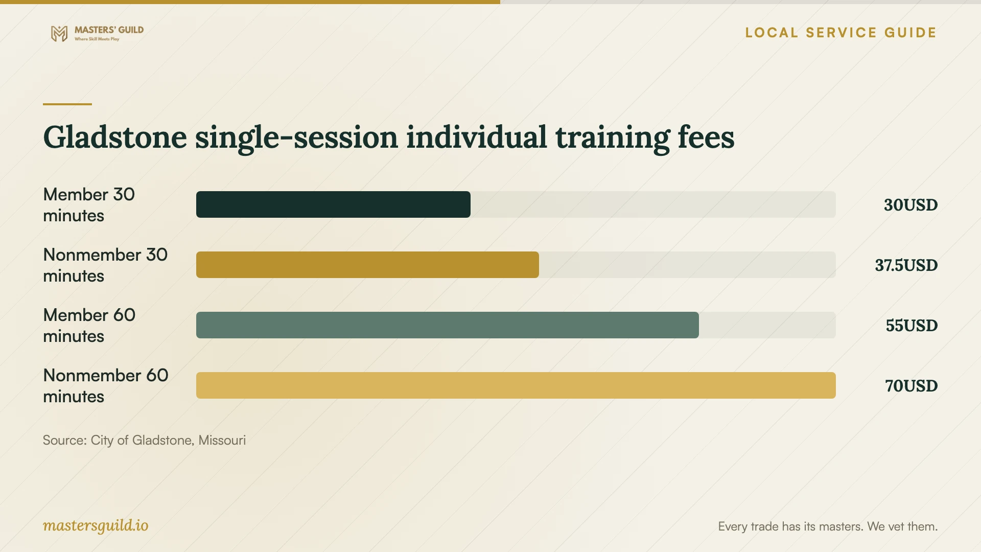 Gladstone single-session individual training fees. Data table follows.