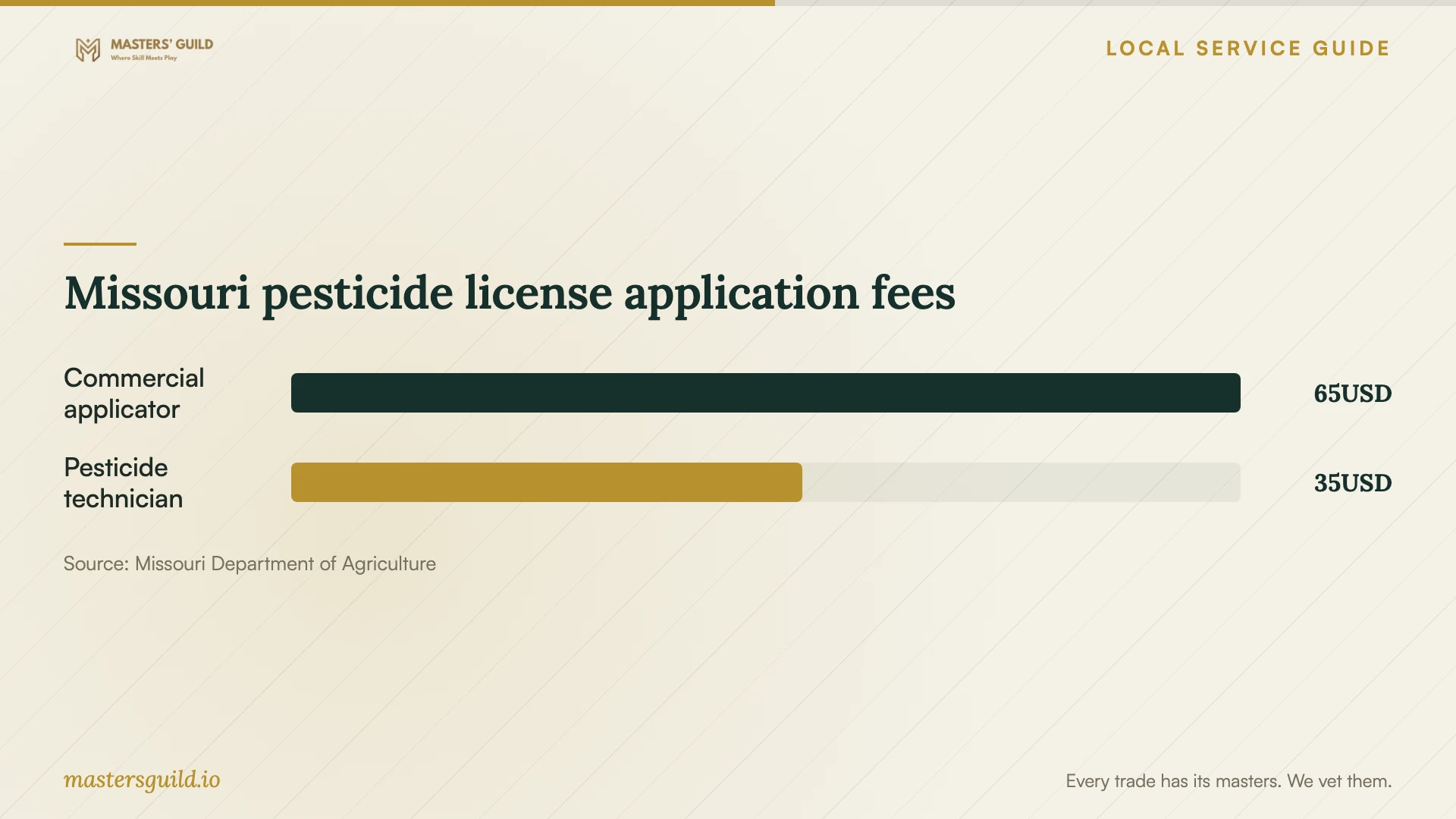 Missouri pesticide license application fees. Data table follows.