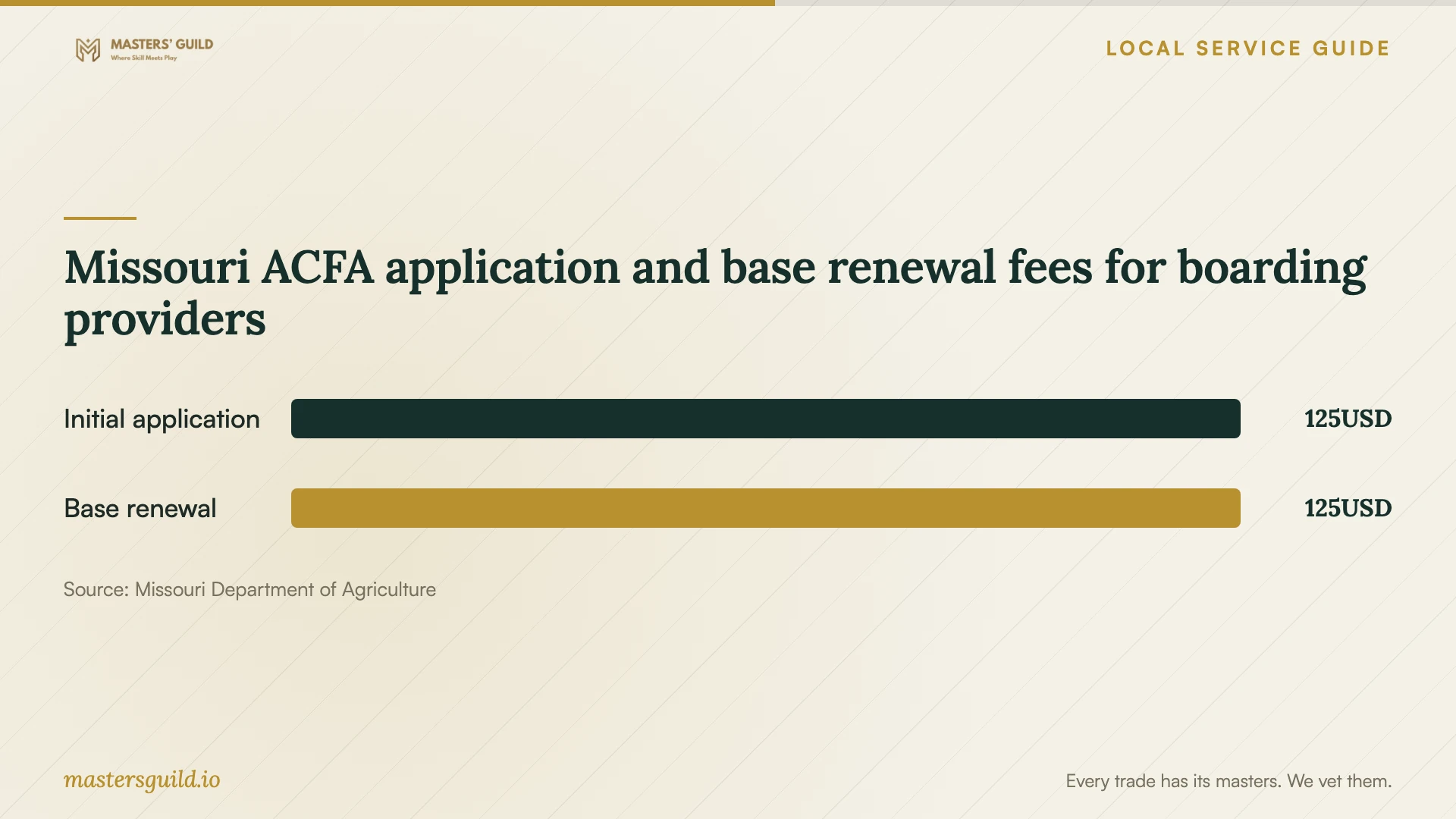 Missouri ACFA application and base renewal fees for boarding providers. Data table follows.