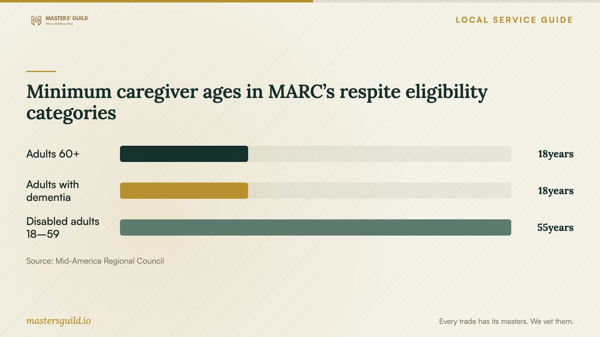 Minimum caregiver ages in MARC’s respite eligibility categories. Data table follows.