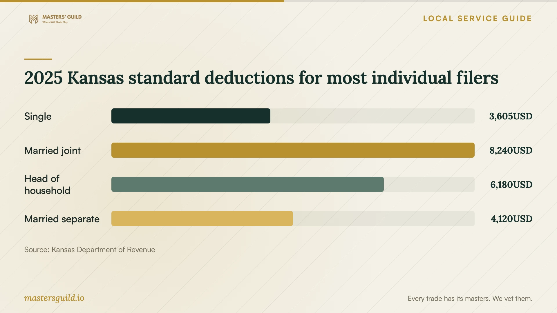 2025 Kansas standard deductions for most individual filers. Data table follows.