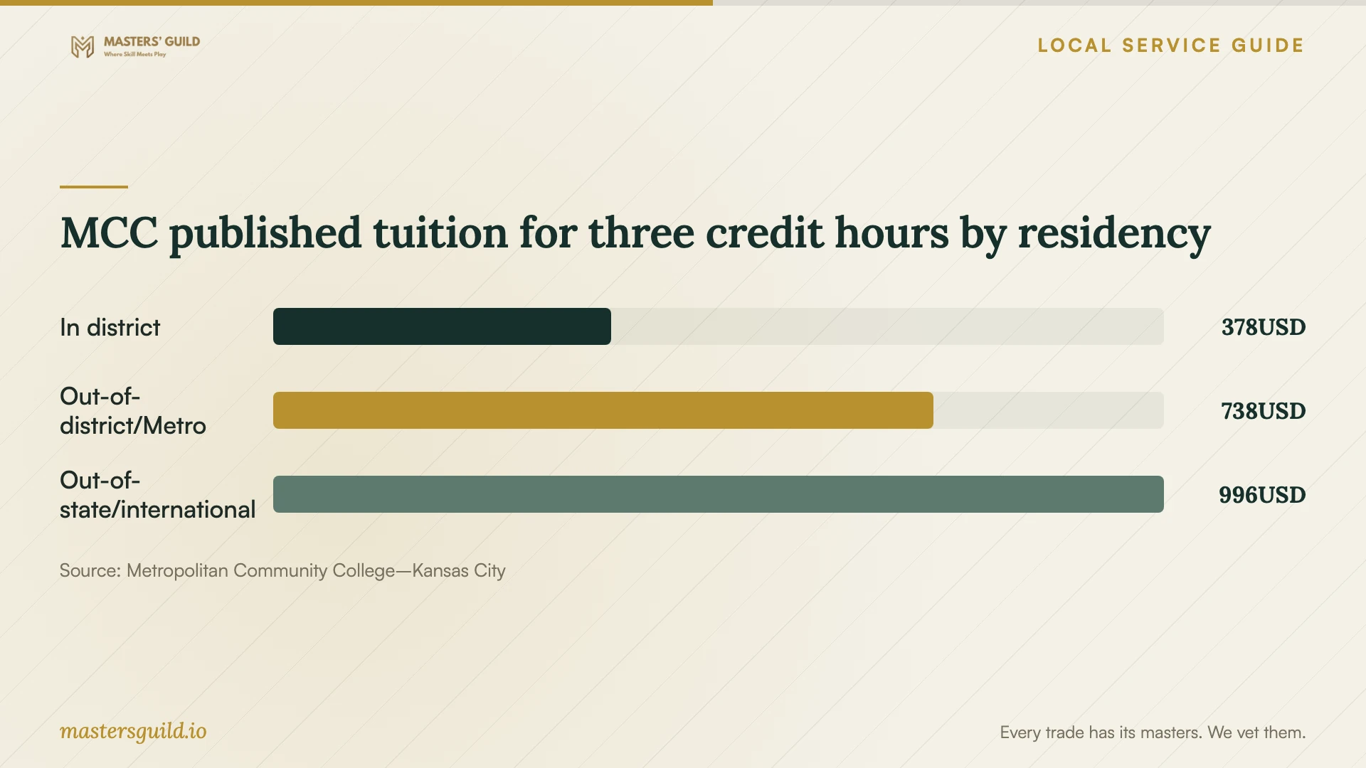 MCC published tuition for three credit hours by residency. Data table follows.