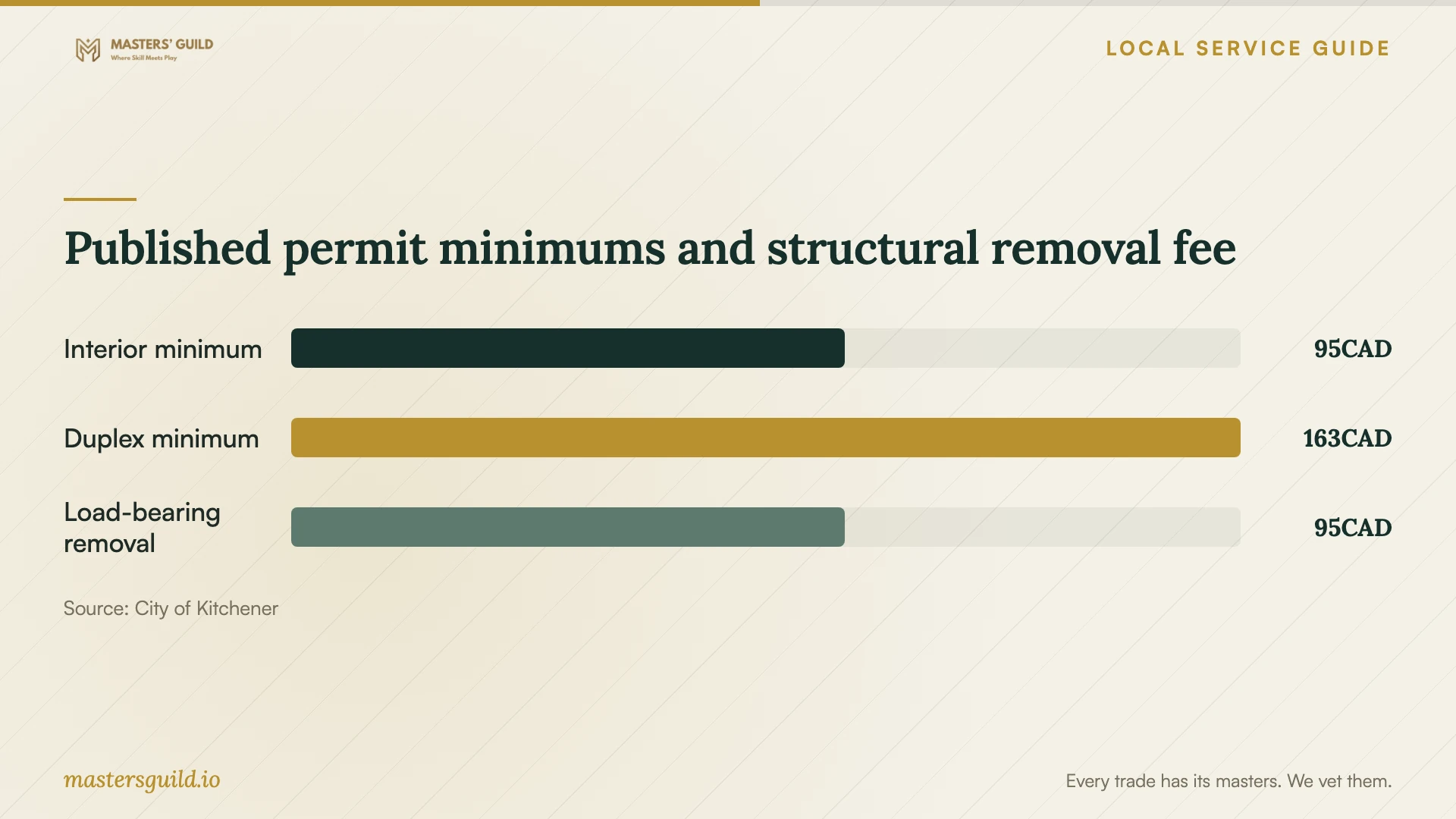 Published permit minimums and structural removal fee. Data table follows.