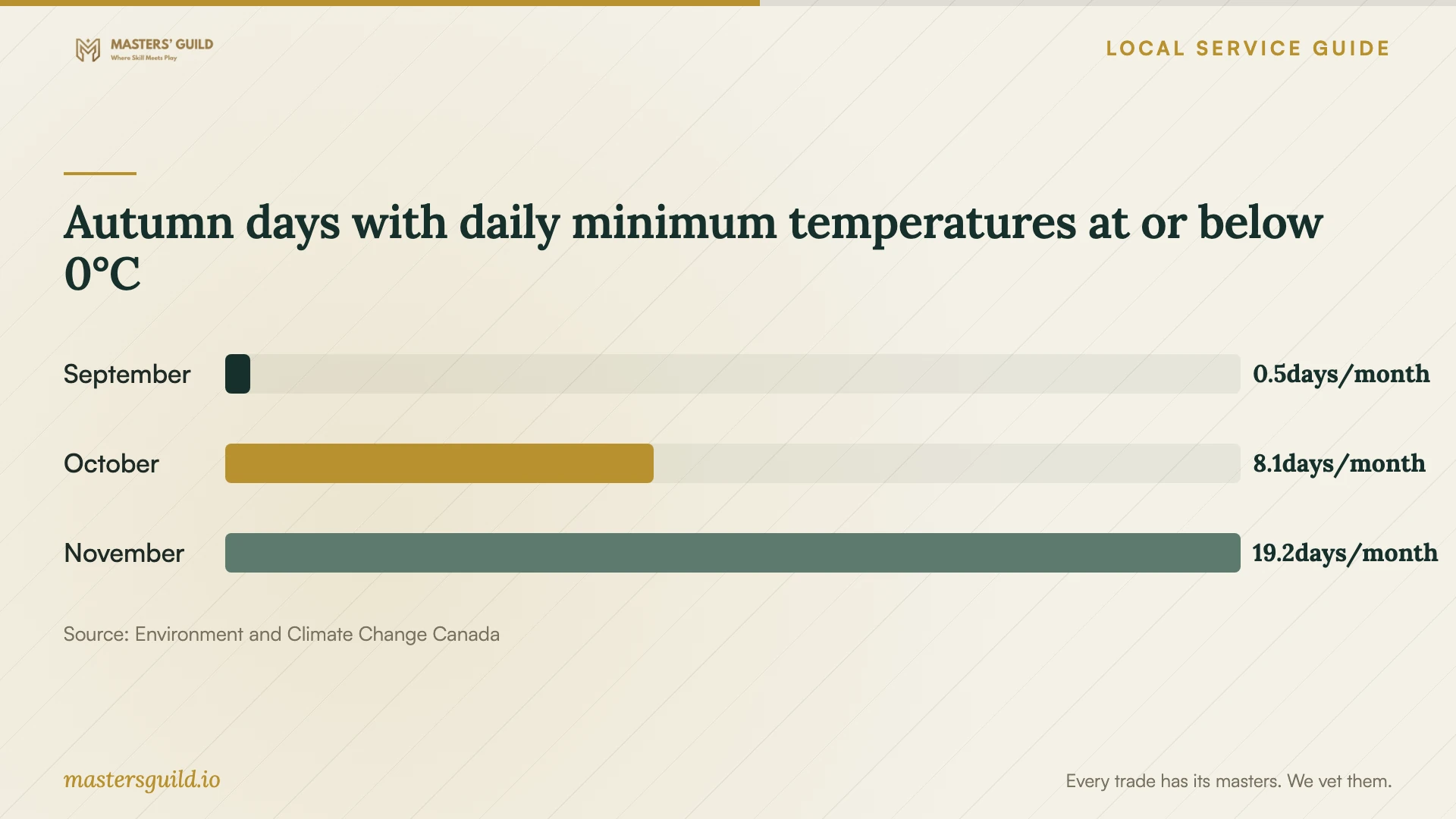 Autumn days with daily minimum temperatures at or below 0°C. Data table follows.