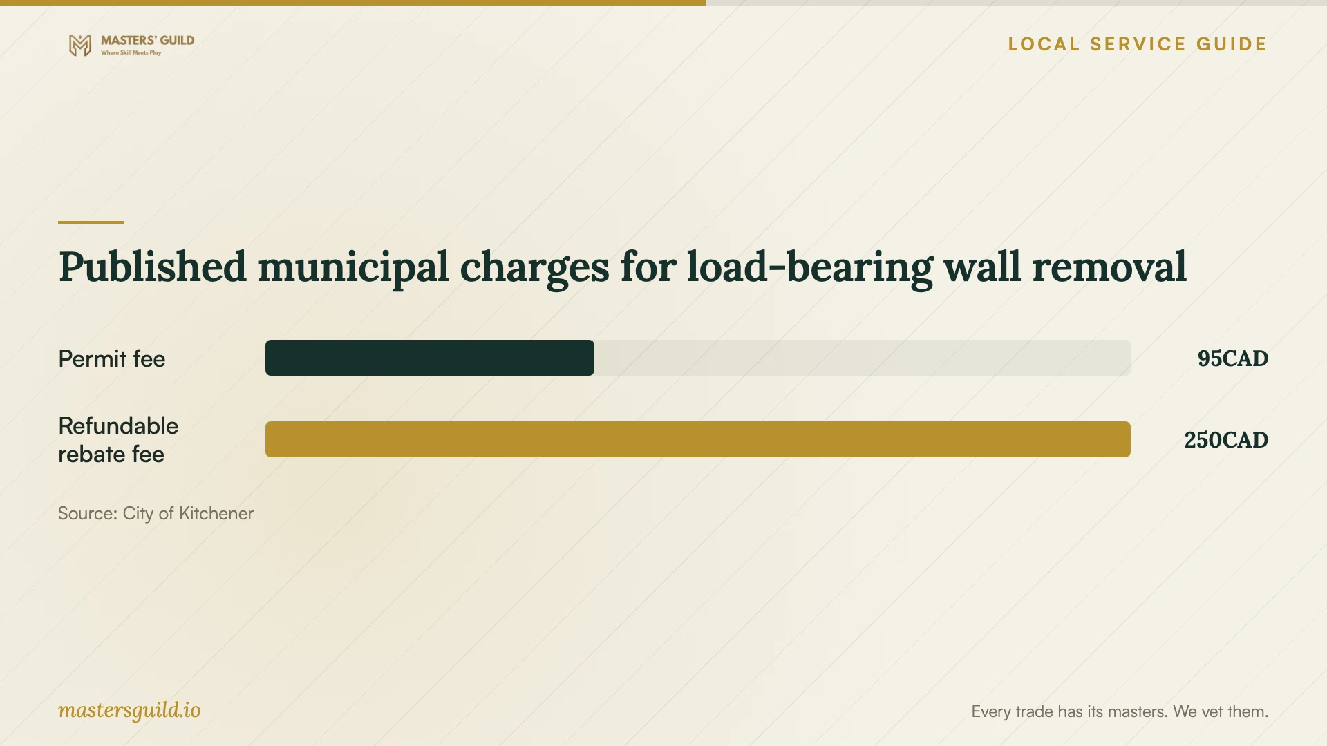 Published municipal charges for load-bearing wall removal. Data table follows.
