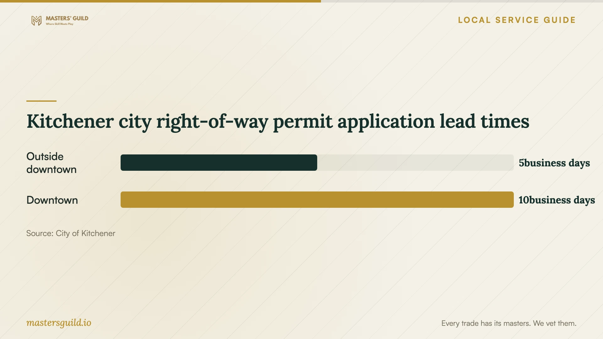 Kitchener city right-of-way permit application lead times. Data table follows.