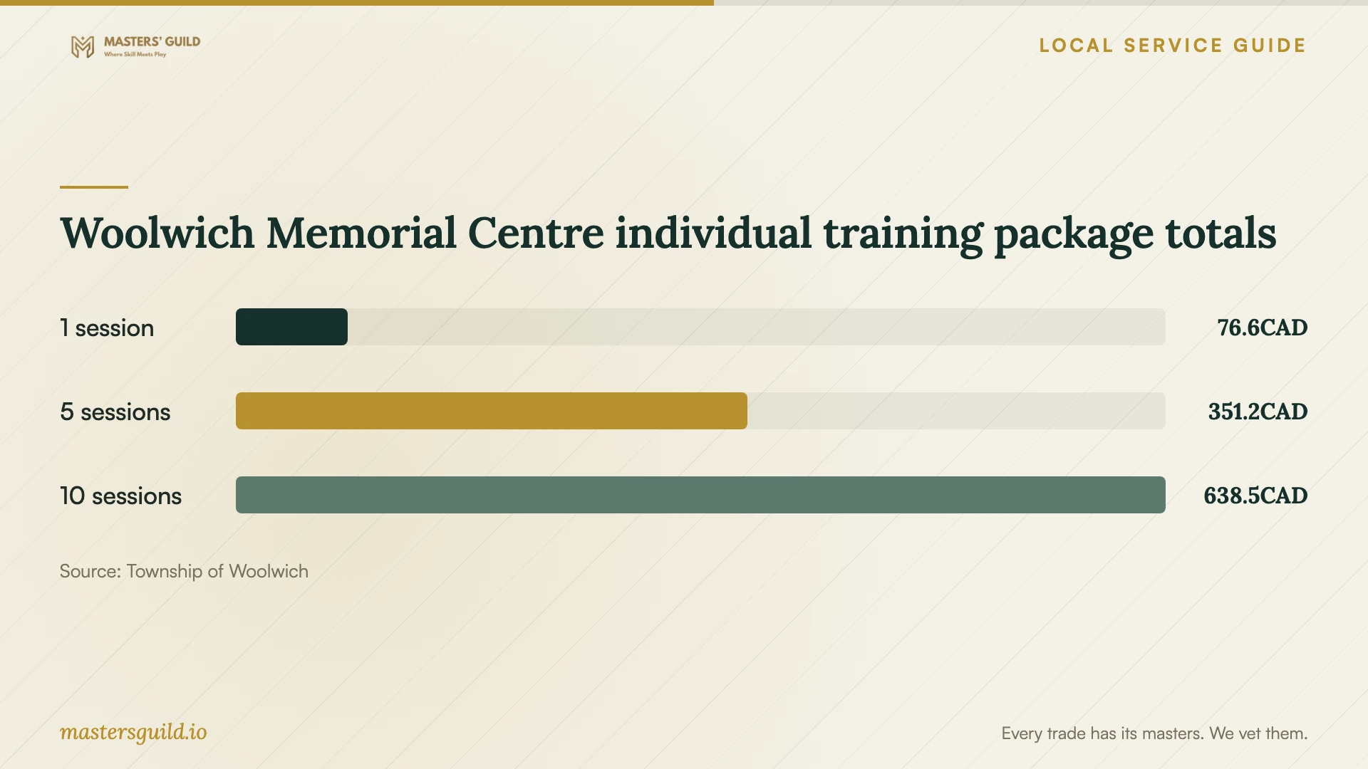 Woolwich Memorial Centre individual training package totals. Data table follows.