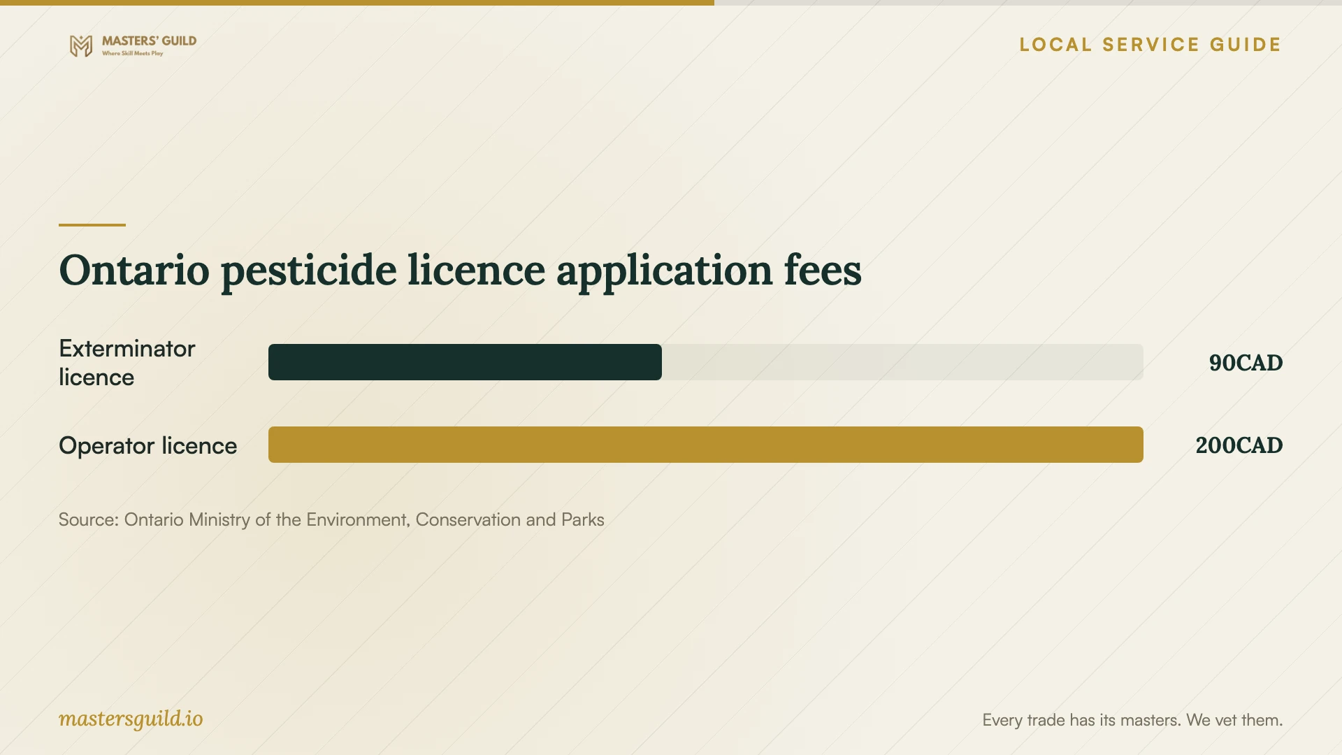 Ontario pesticide licence application fees. Data table follows.
