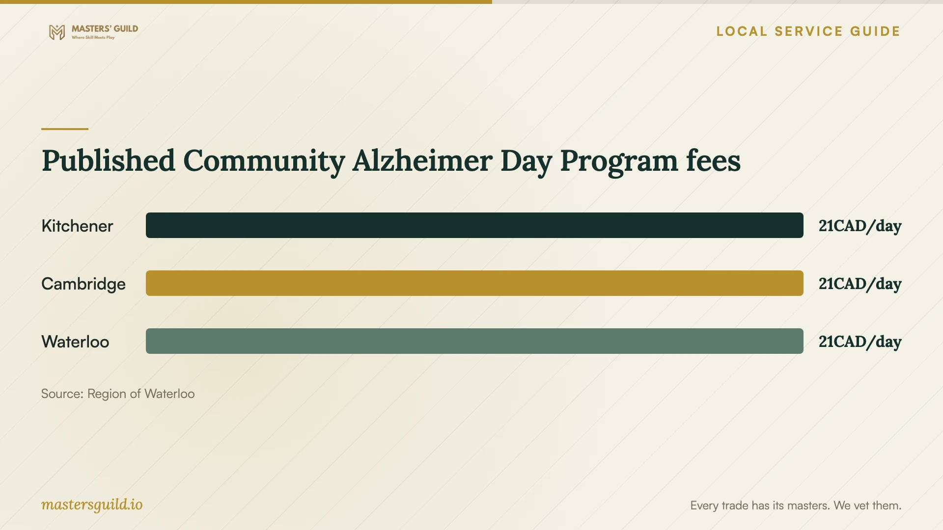 Published Community Alzheimer Day Program fees. Data table follows.
