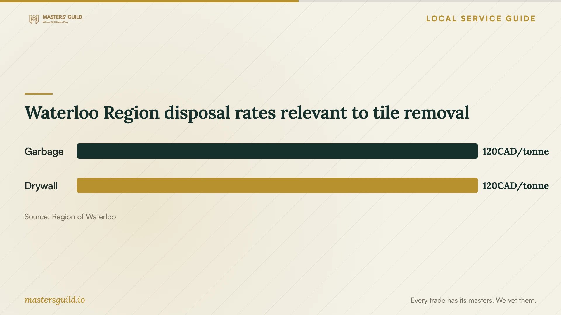 Waterloo Region disposal rates relevant to tile removal. Data table follows.