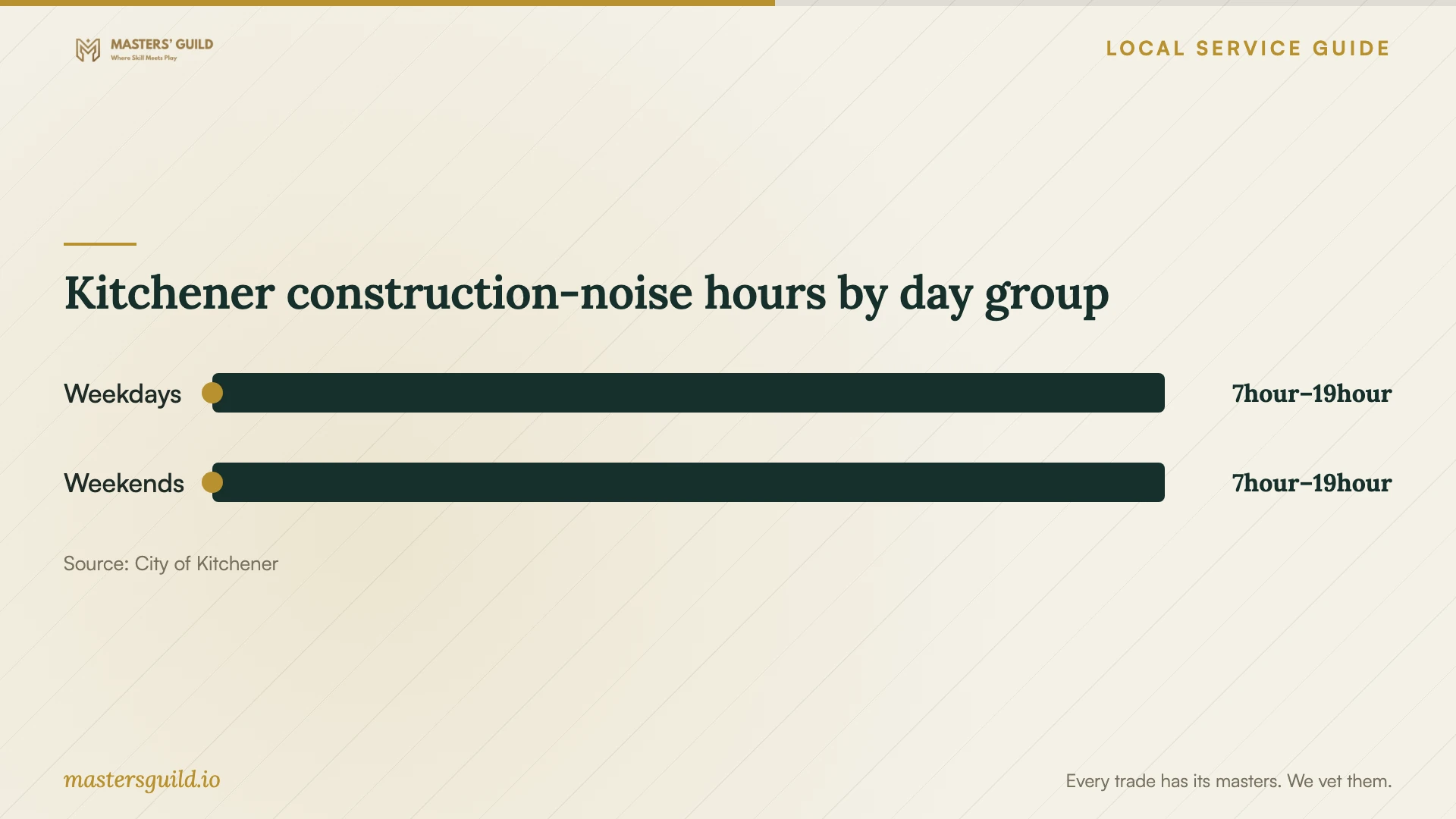 Kitchener construction-noise hours by day group. Data table follows.
