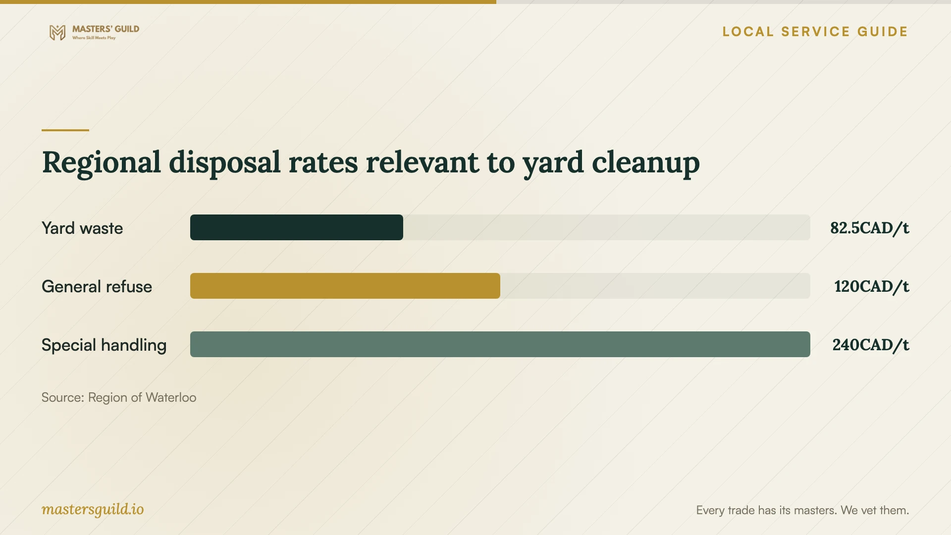 Regional disposal rates relevant to yard cleanup. Data table follows.