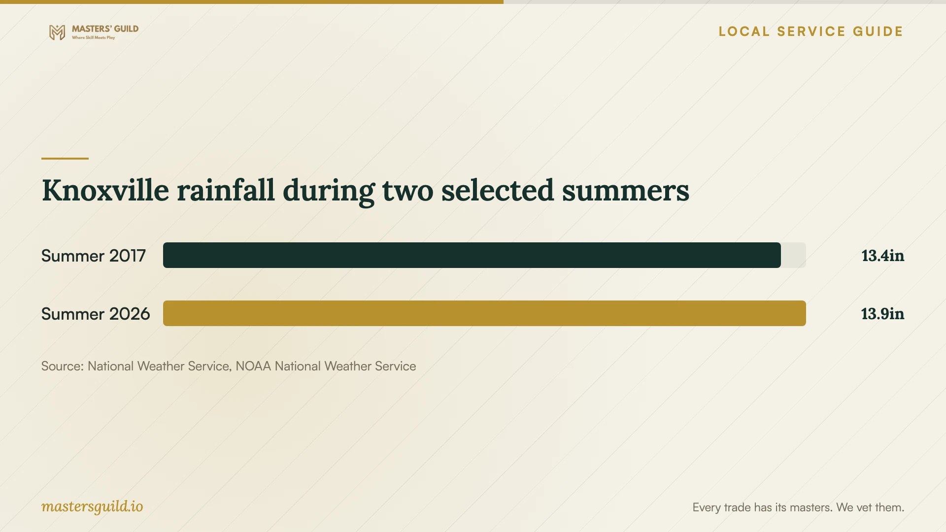 Knoxville rainfall during two selected summers. Data table follows.