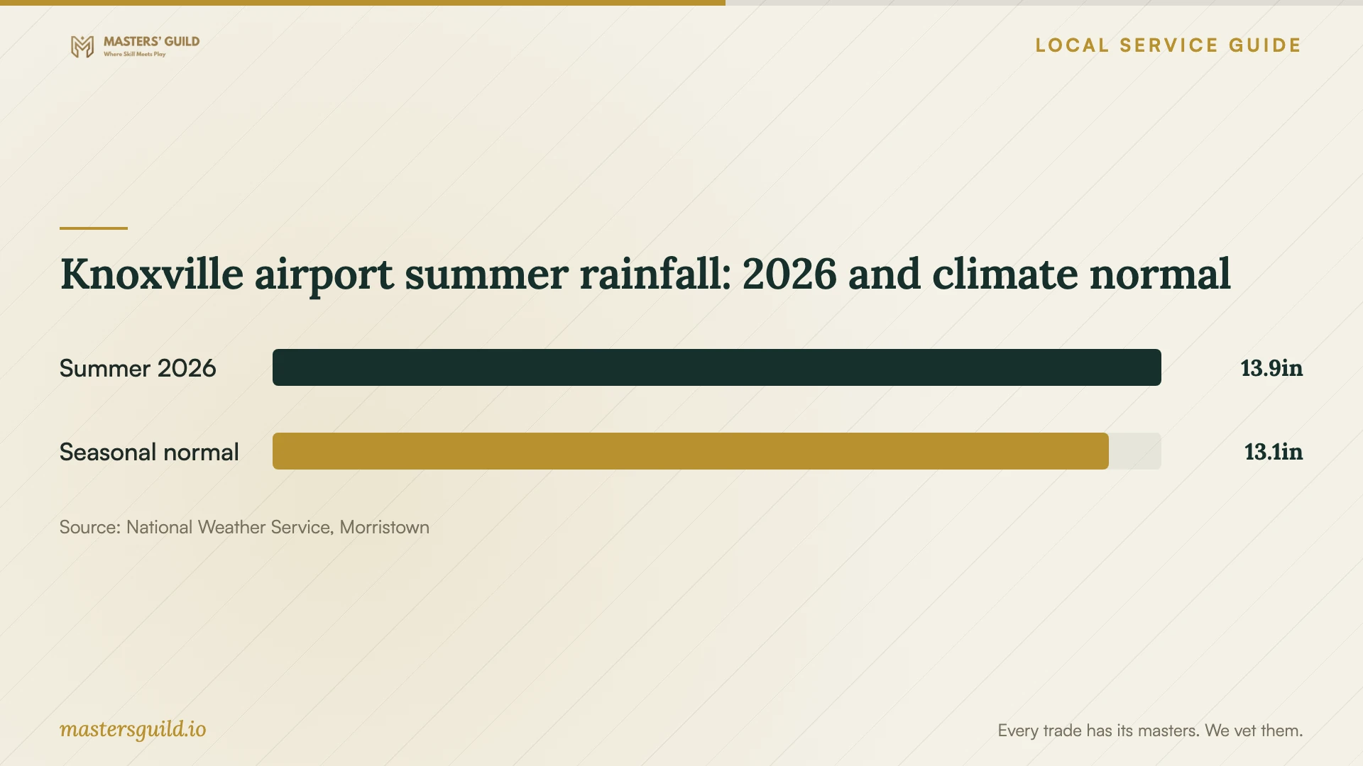 Knoxville airport summer rainfall: 2026 and climate normal. Data table follows.