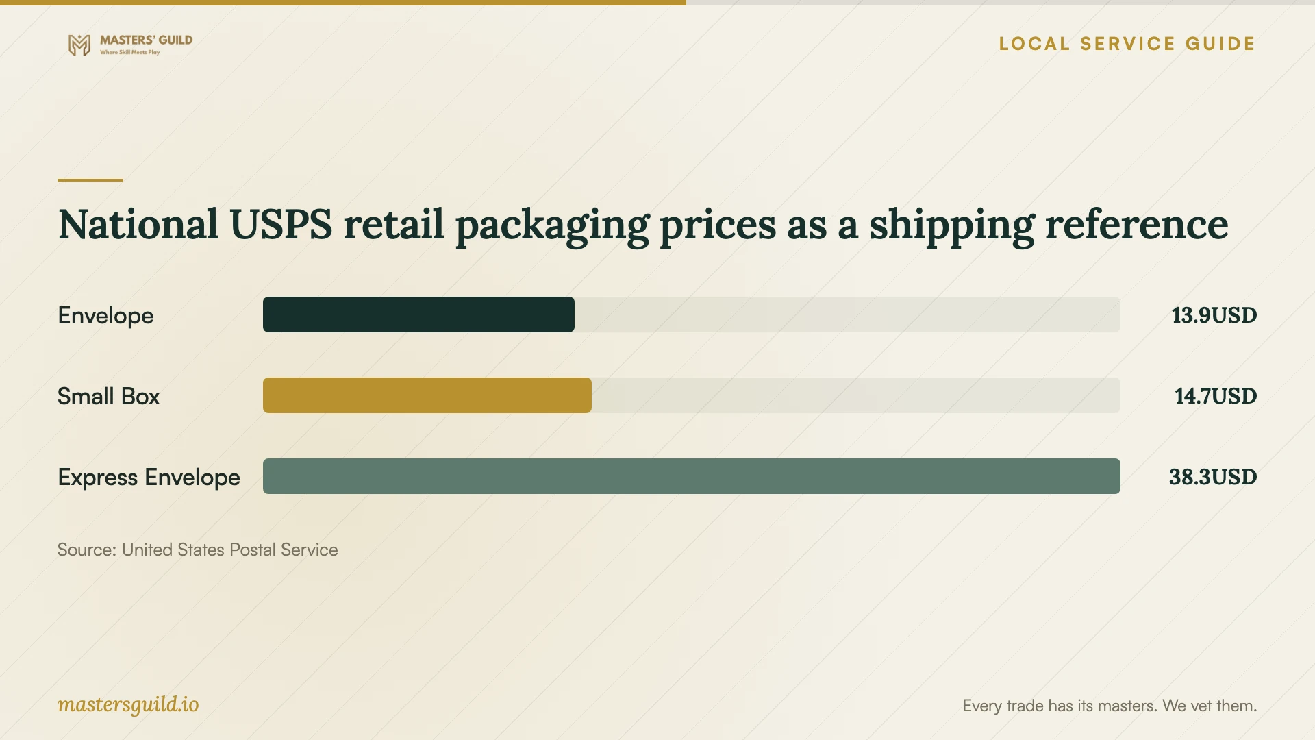 National USPS retail packaging prices as a shipping reference. Data table follows.