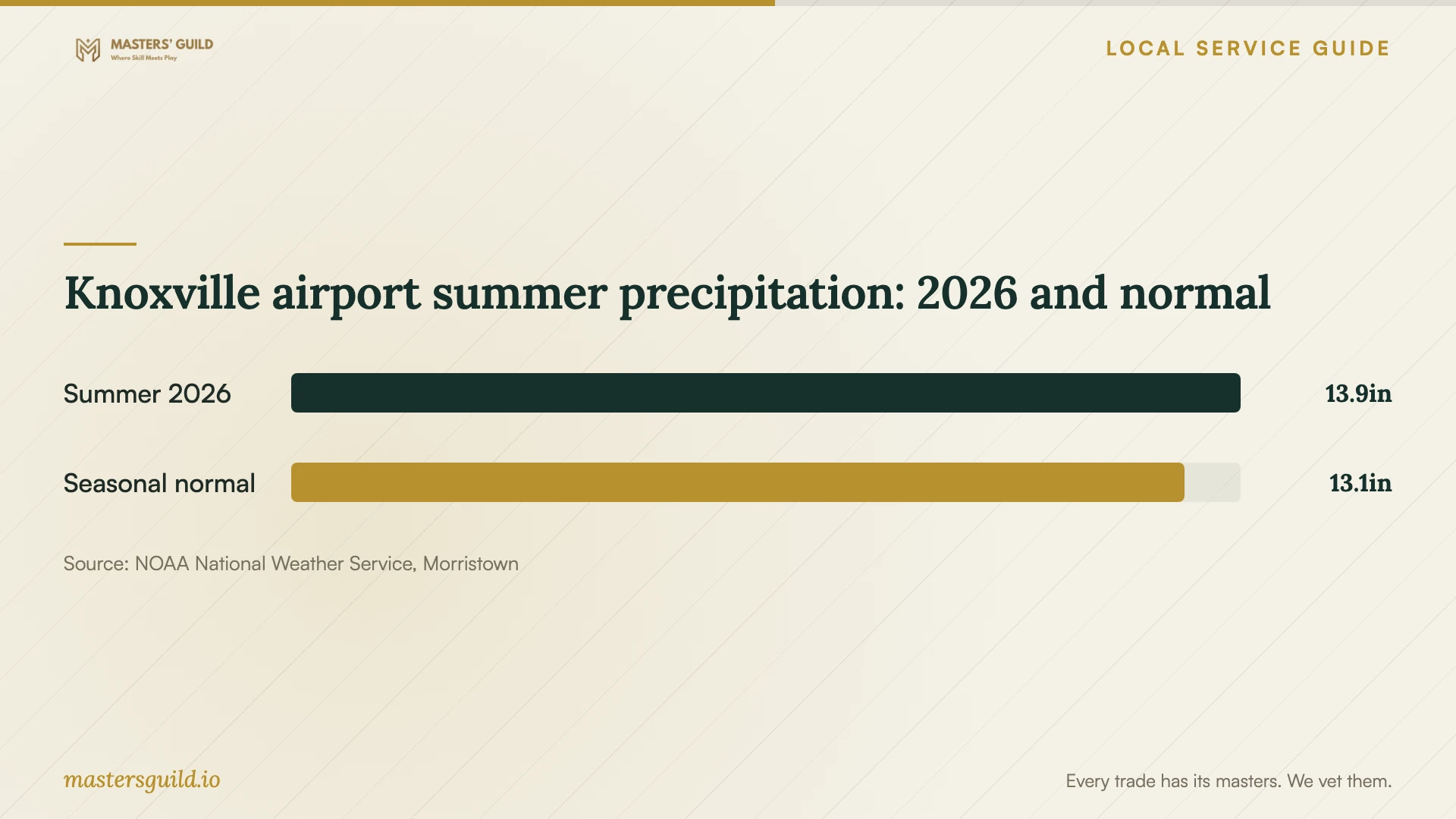 Knoxville airport summer precipitation: 2026 and normal. Data table follows.