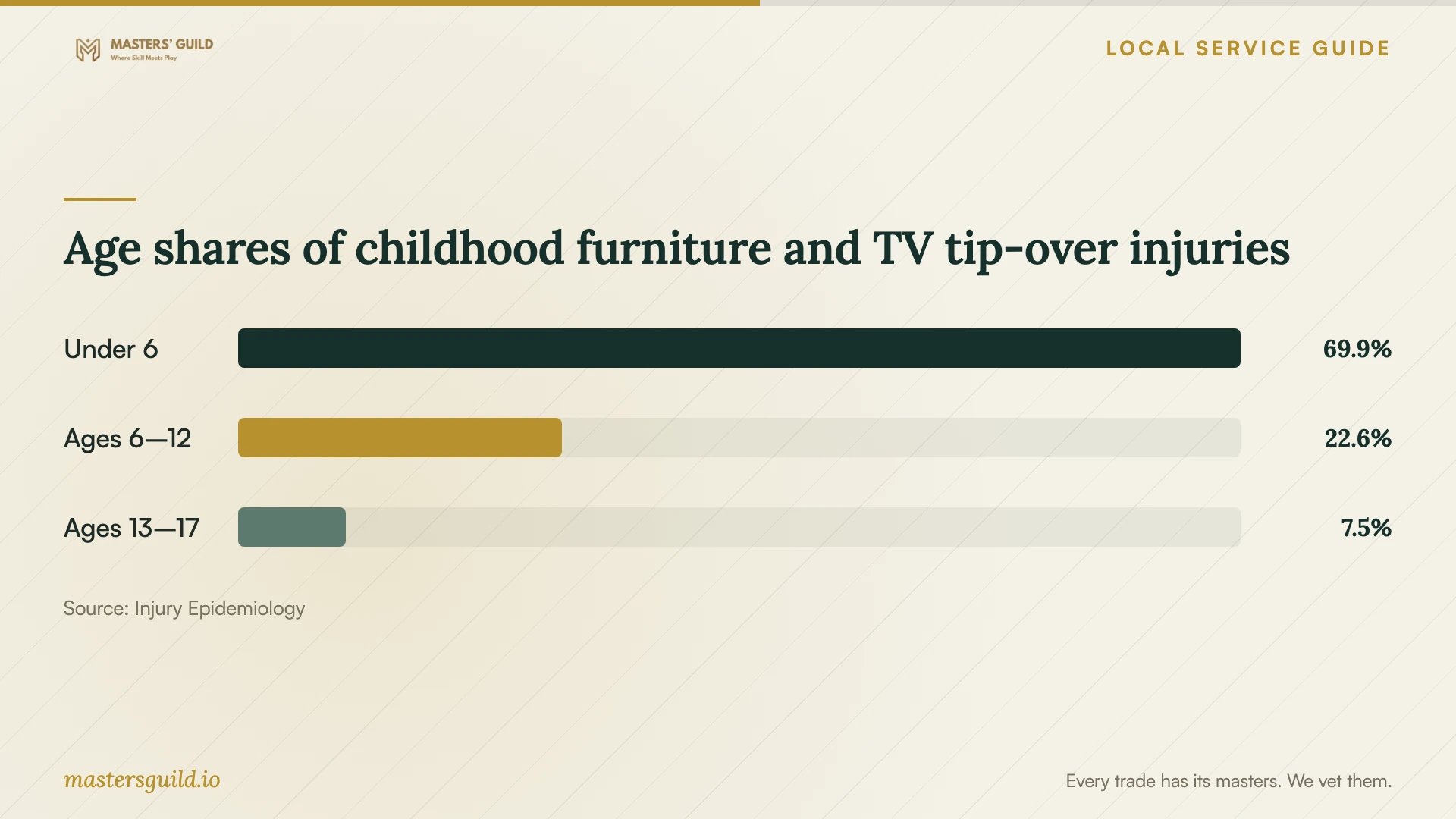 Age shares of childhood furniture and TV tip-over injuries. Data table follows.