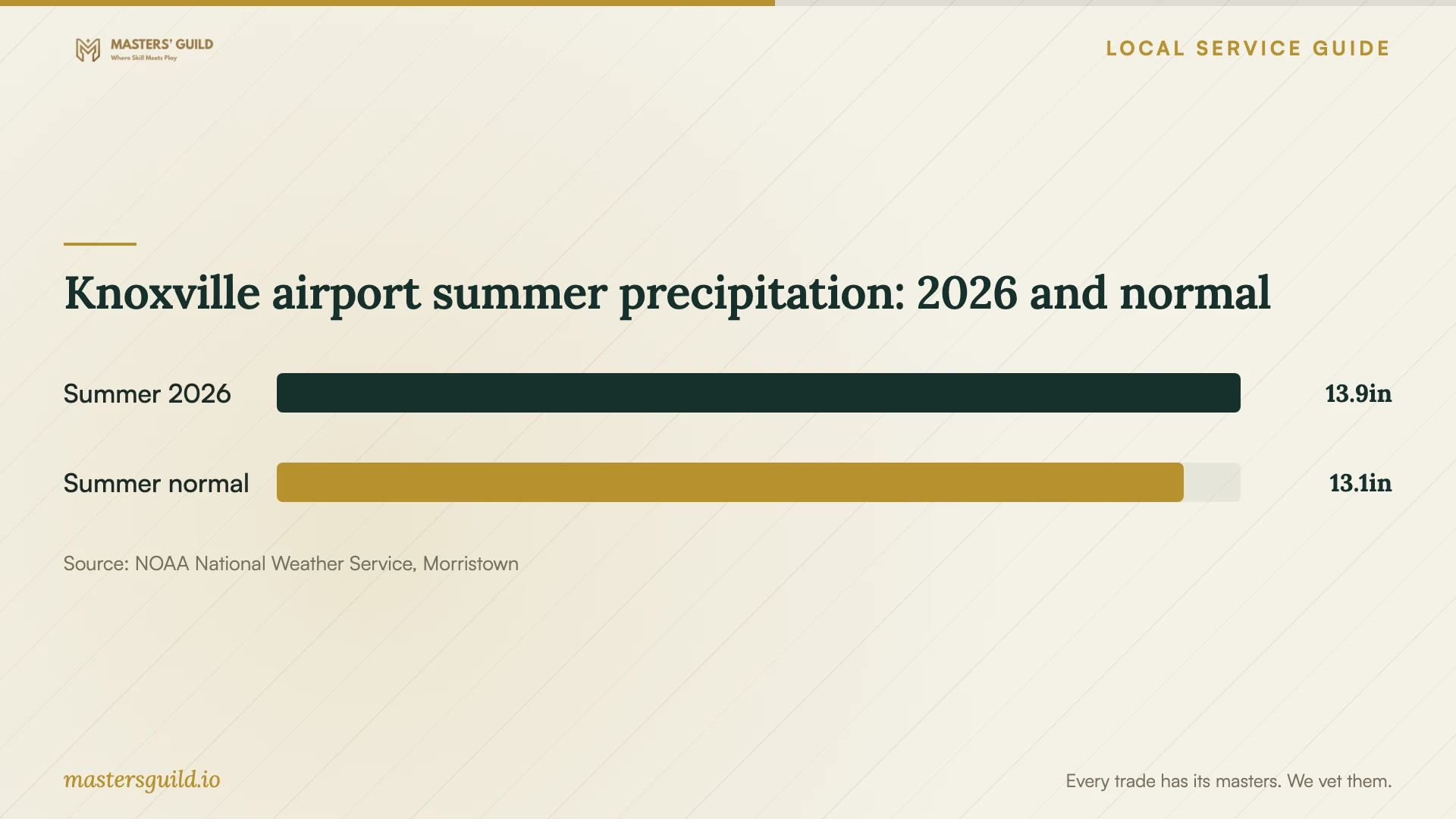 Knoxville airport summer precipitation: 2026 and normal. Data table follows.