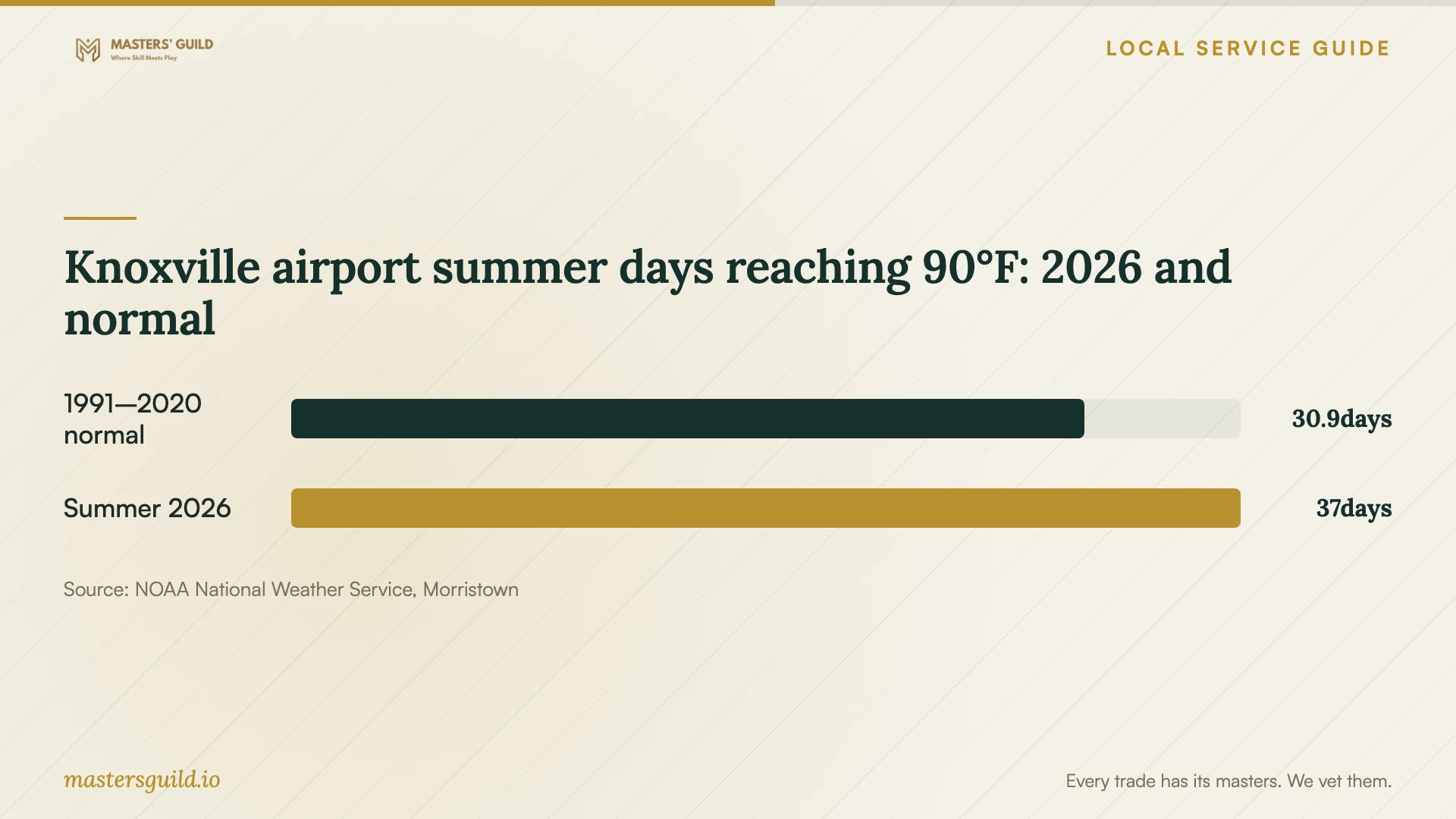 Knoxville airport summer days reaching 90°F: 2026 and normal. Data table follows.