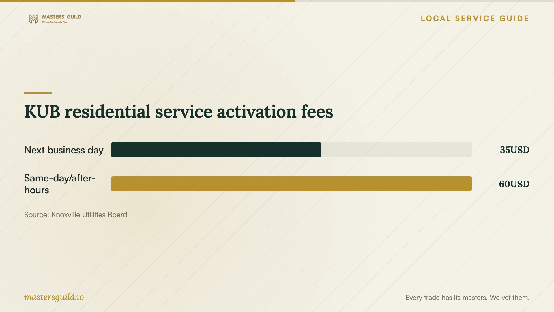 KUB residential service activation fees. Data table follows.