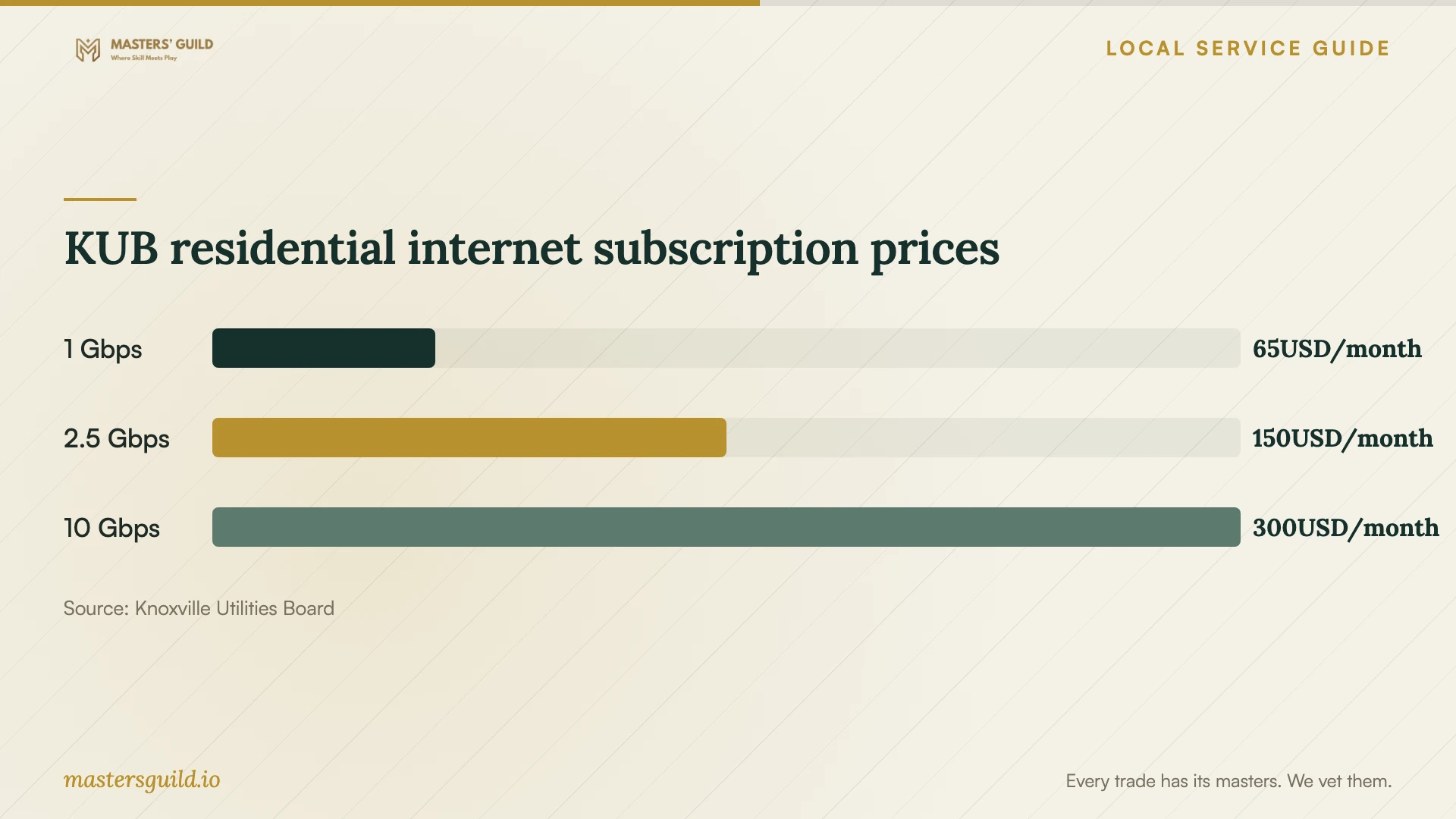 KUB residential internet subscription prices. Data table follows.