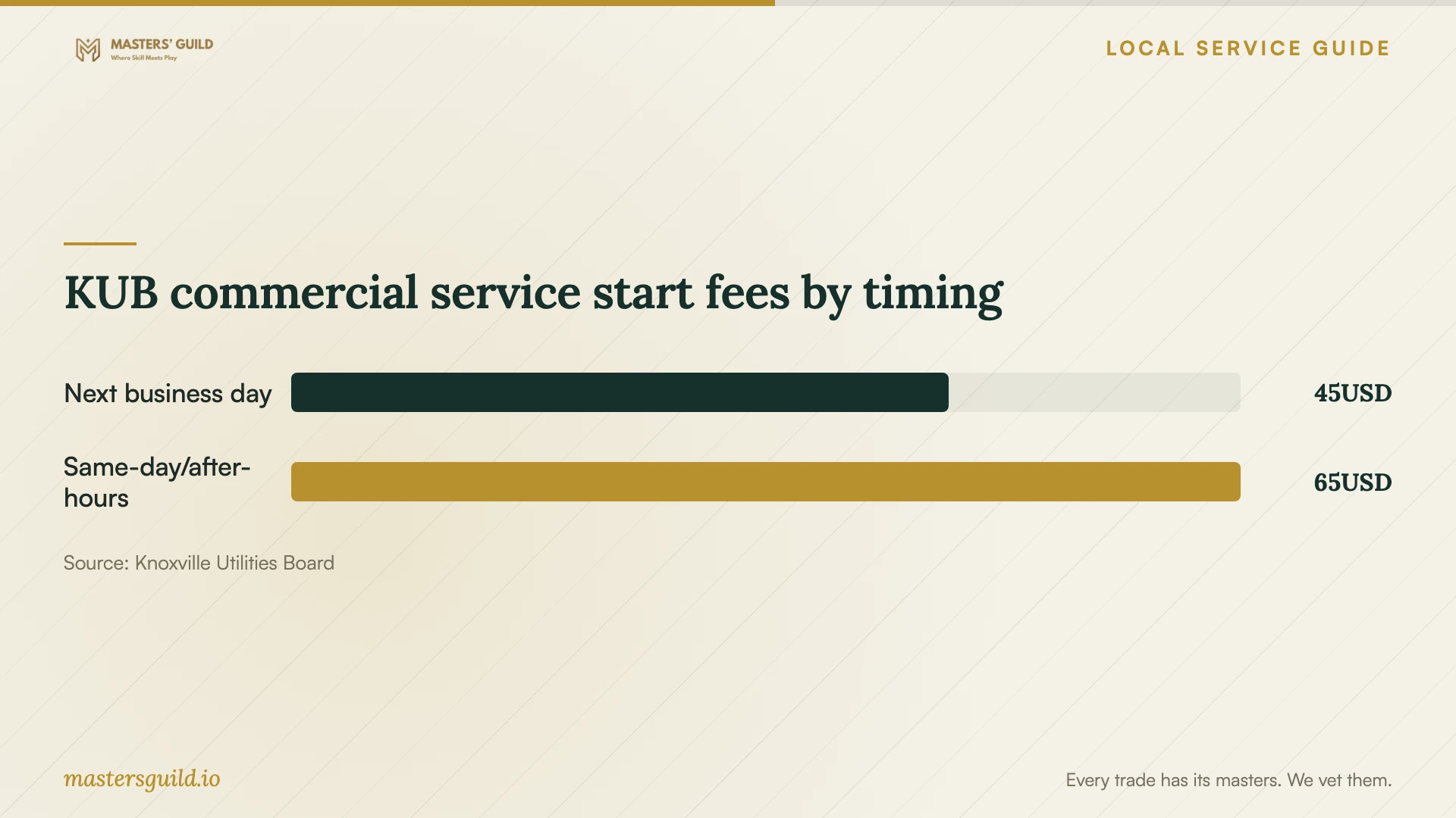 KUB commercial service start fees by timing. Data table follows.