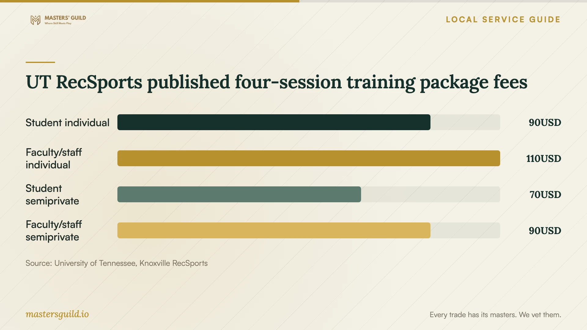 UT RecSports published four-session training package fees. Data table follows.