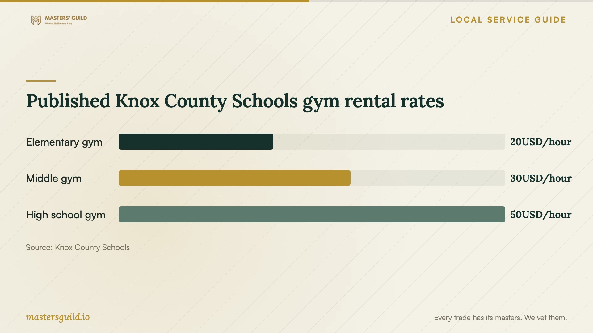 Published Knox County Schools gym rental rates. Data table follows.