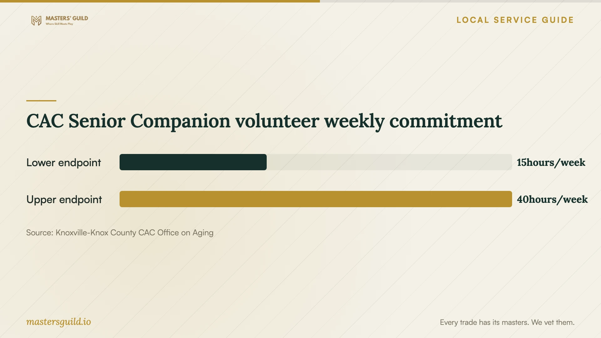 CAC Senior Companion volunteer weekly commitment. Data table follows.