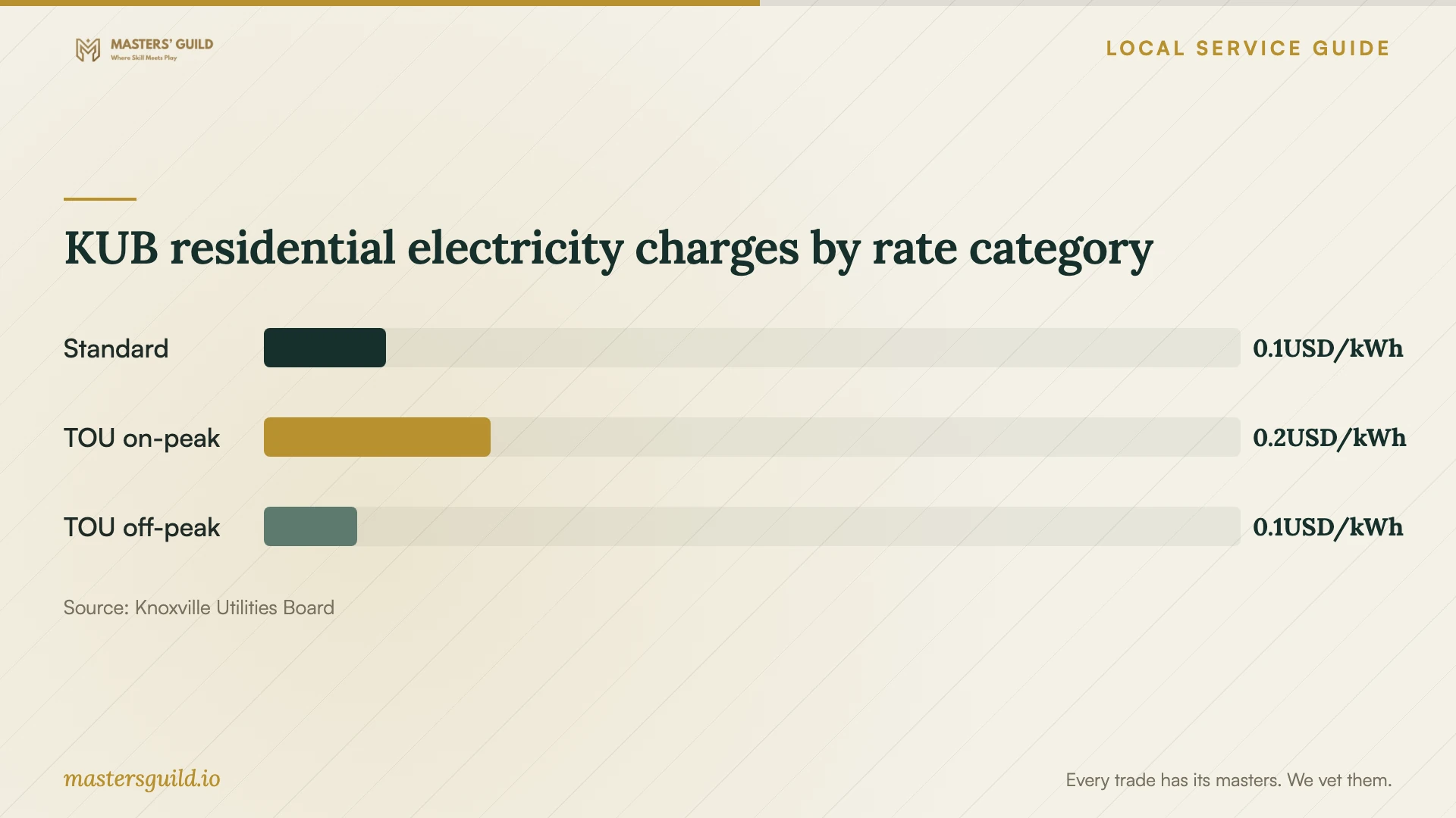 KUB residential electricity charges by rate category. Data table follows.