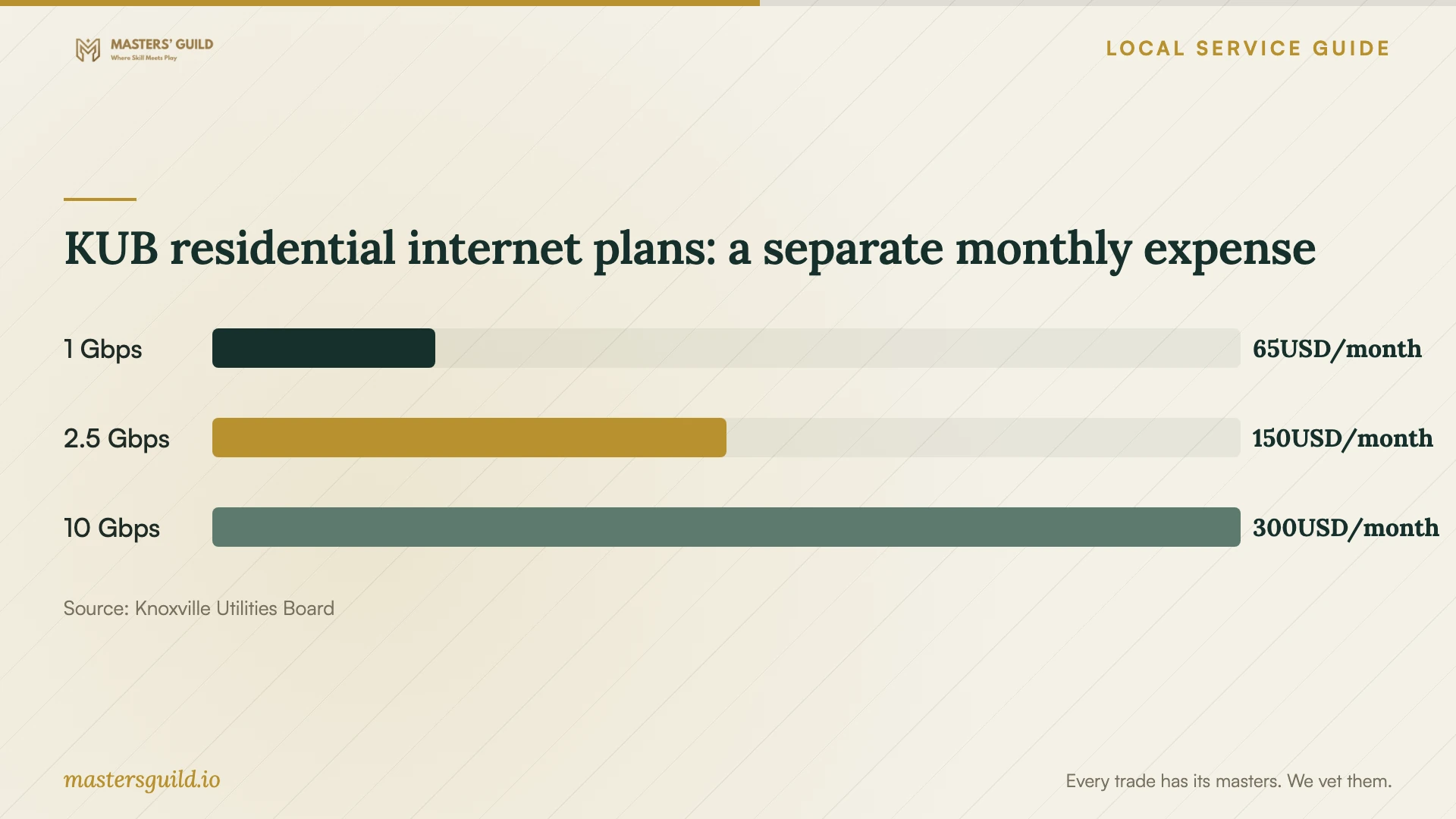 KUB residential internet plans: a separate monthly expense. Data table follows.