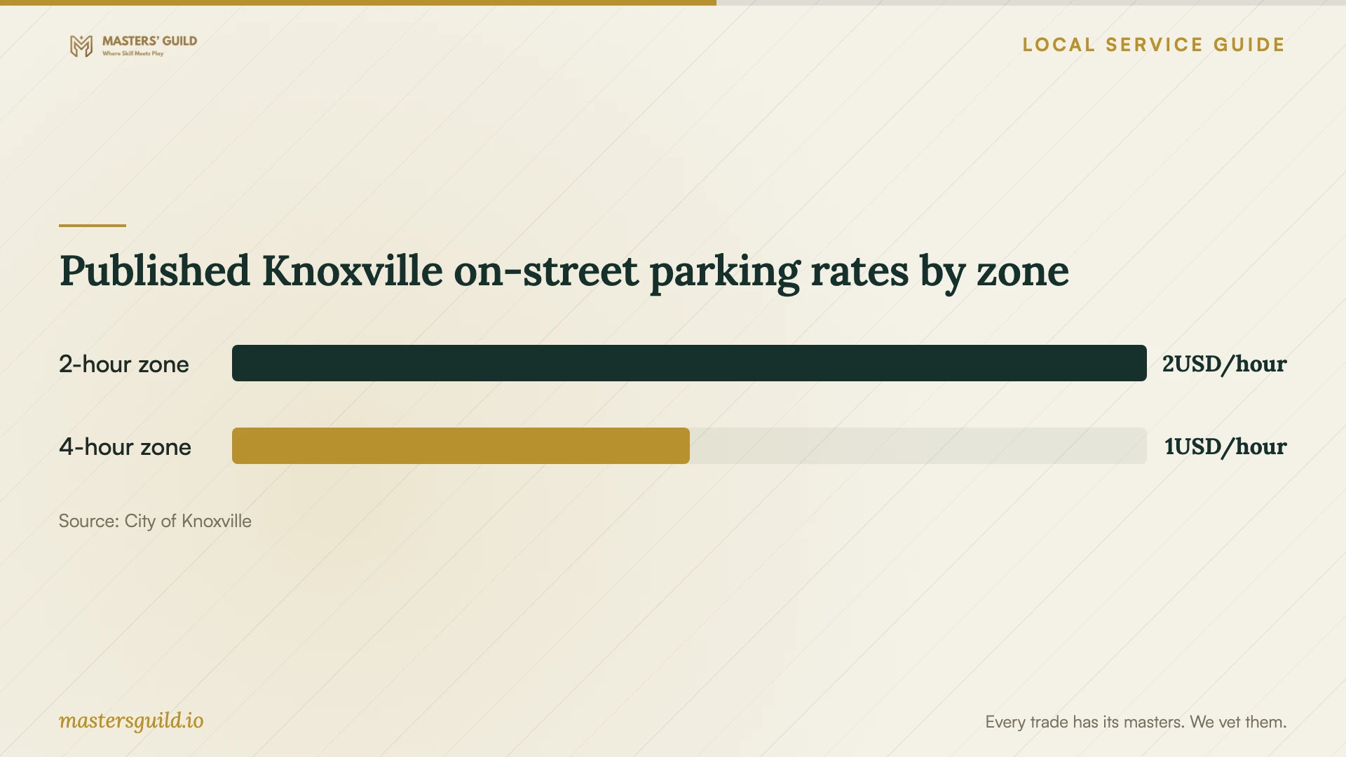 Published Knoxville on-street parking rates by zone. Data table follows.