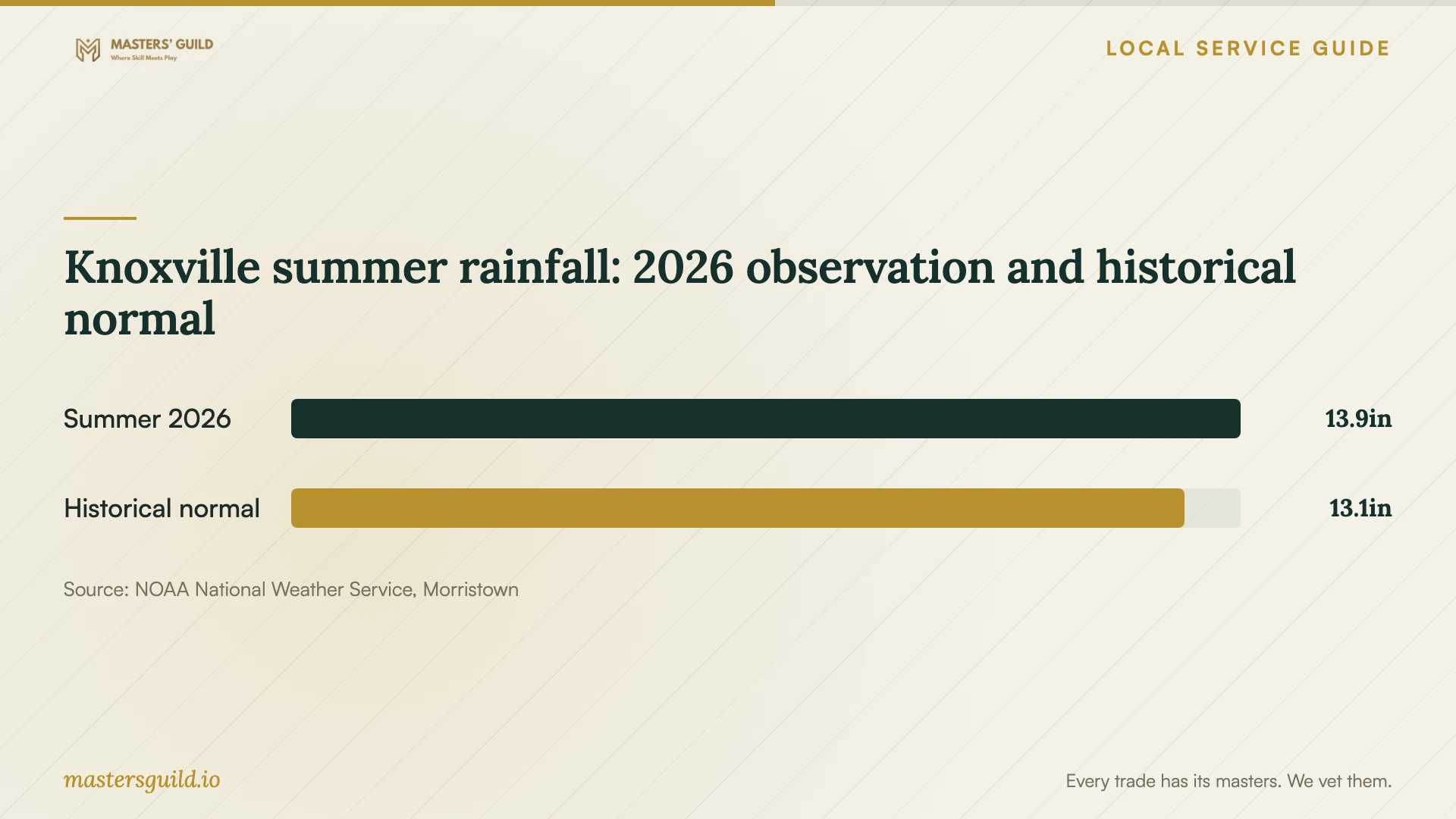 Knoxville summer rainfall: 2026 observation and historical normal. Data table follows.