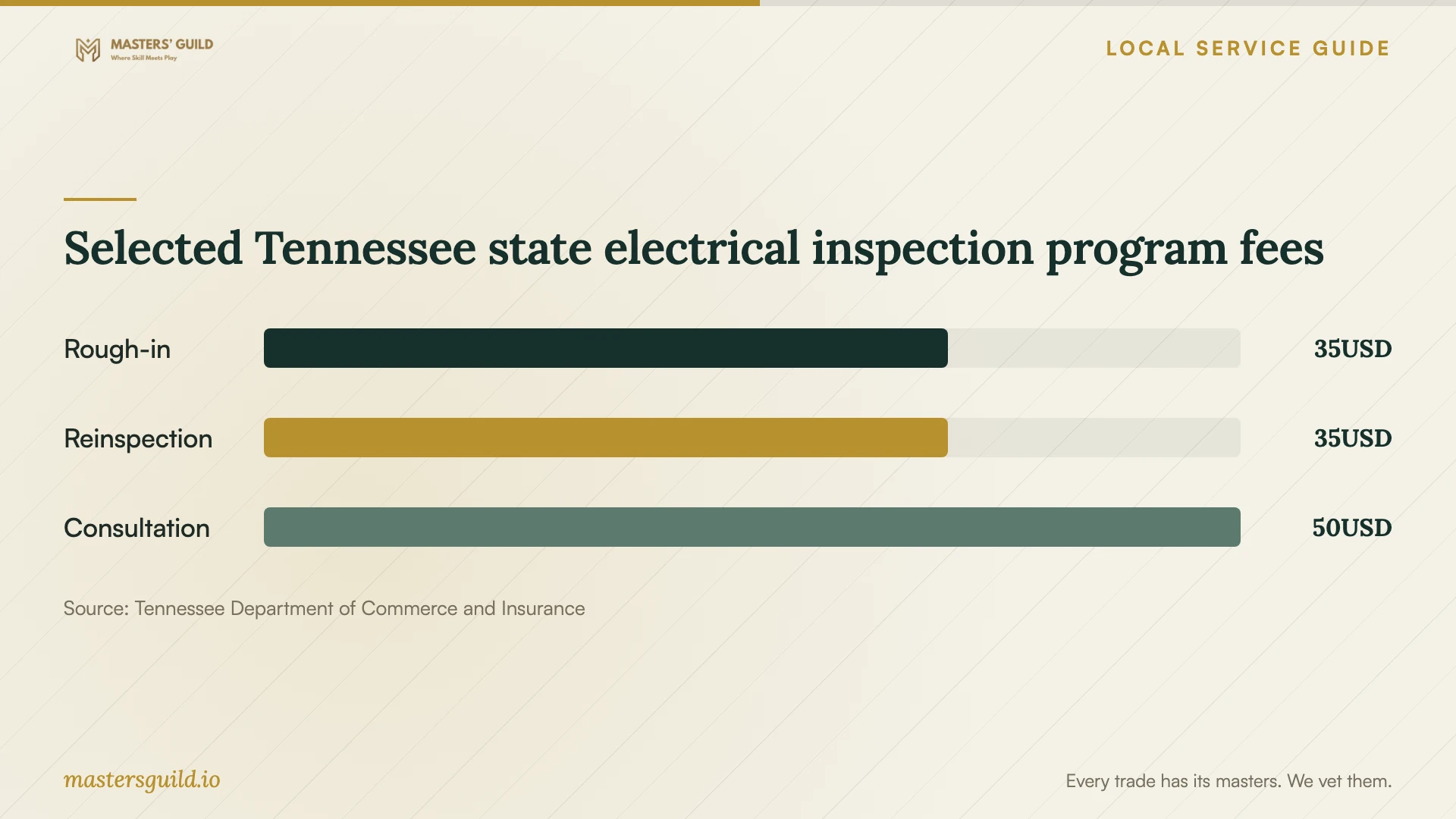 Selected Tennessee state electrical inspection program fees. Data table follows.