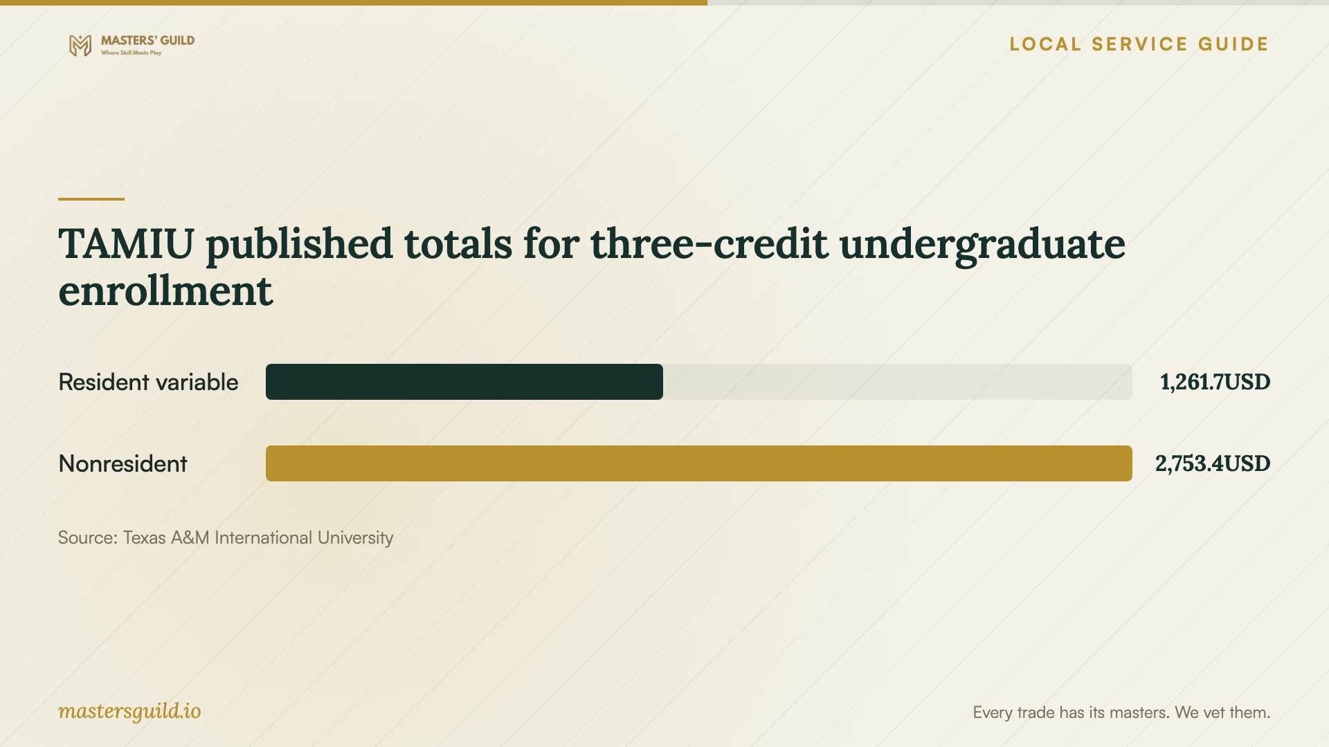 TAMIU published totals for three-credit undergraduate enrollment. Data table follows.