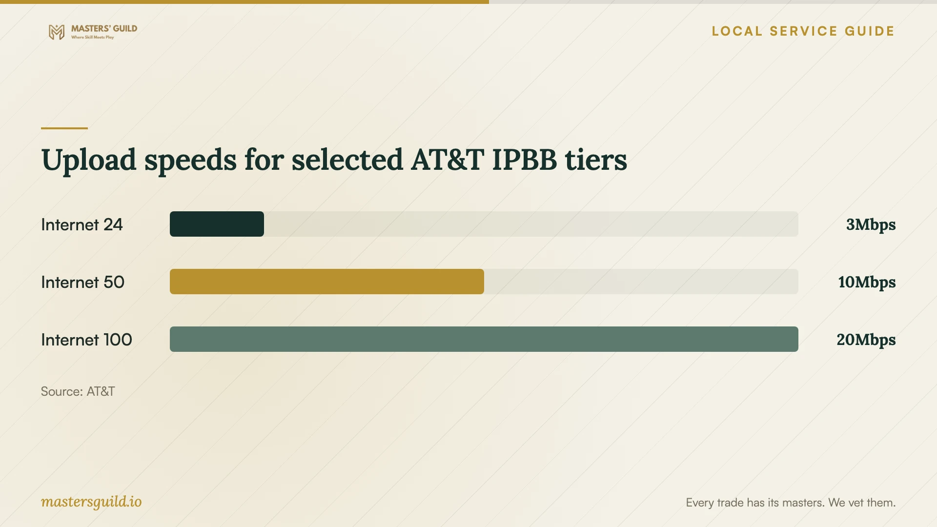Upload speeds for selected AT&T IPBB tiers. Data table follows.