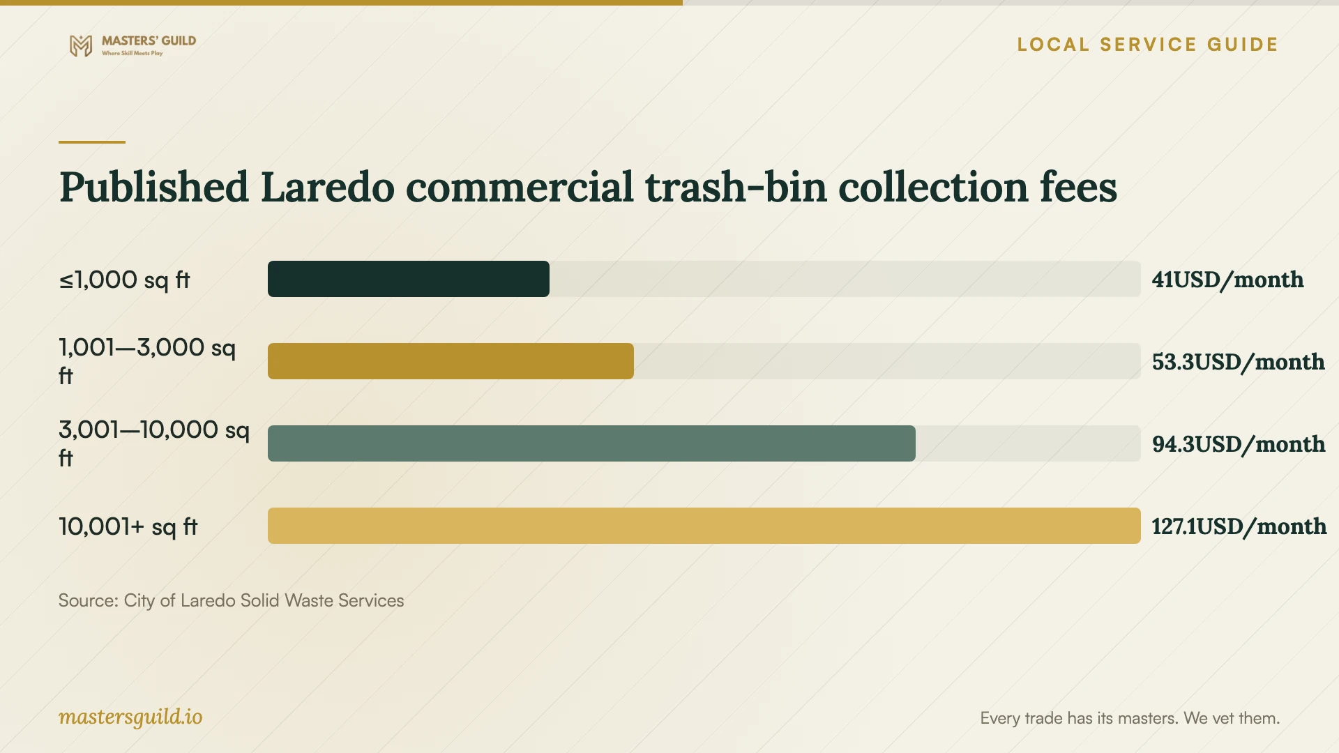 Published Laredo commercial trash-bin collection fees. Data table follows.