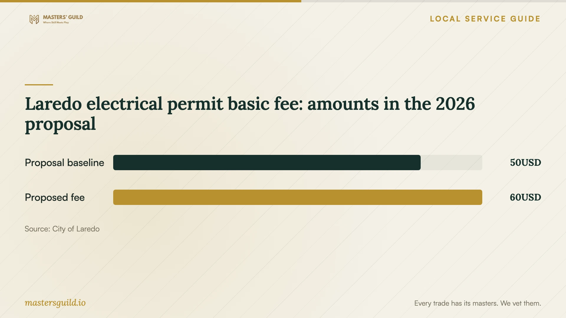 Laredo electrical permit basic fee: amounts in the 2026 proposal. Data table follows.