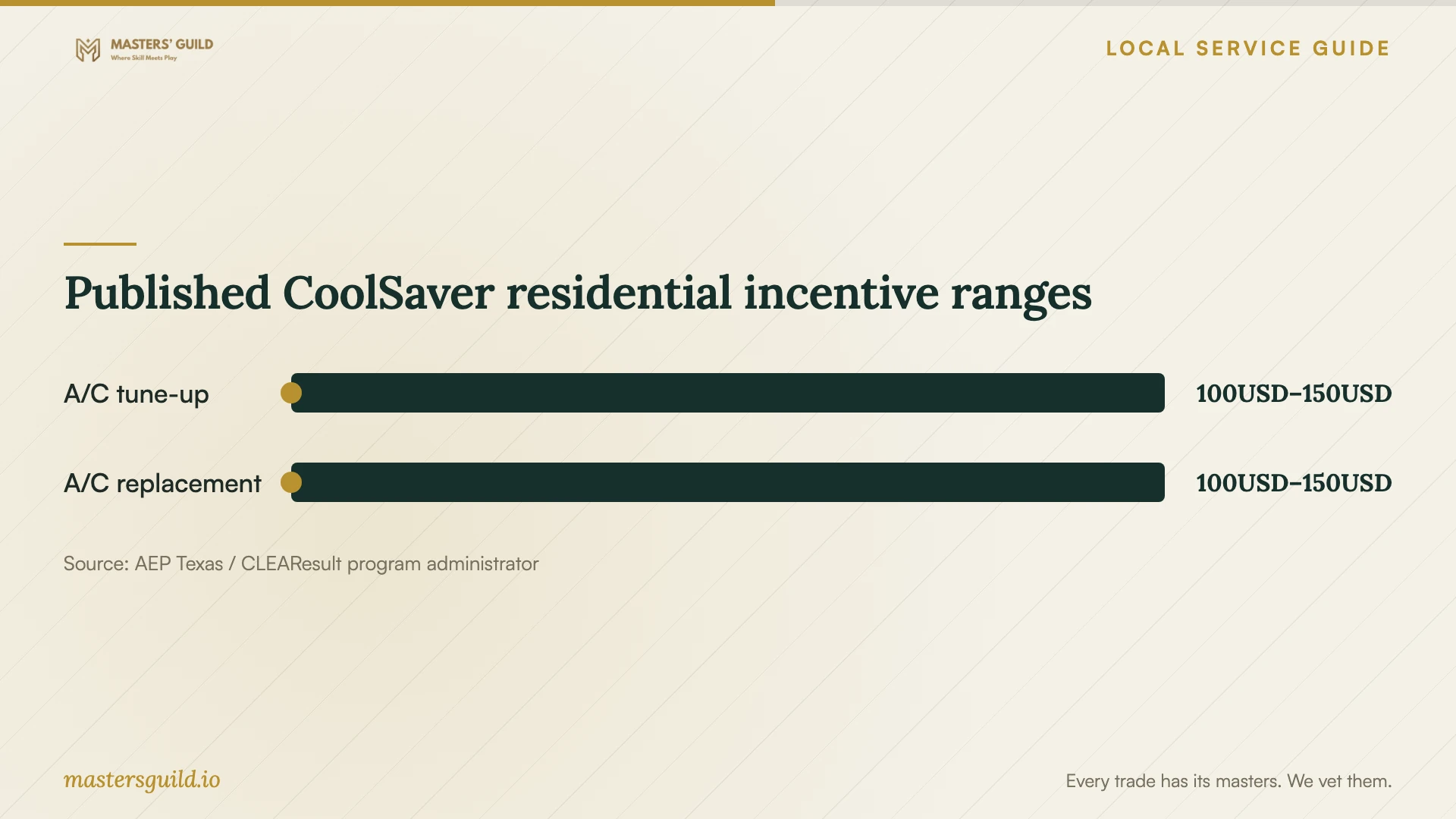 Published CoolSaver residential incentive ranges. Data table follows.
