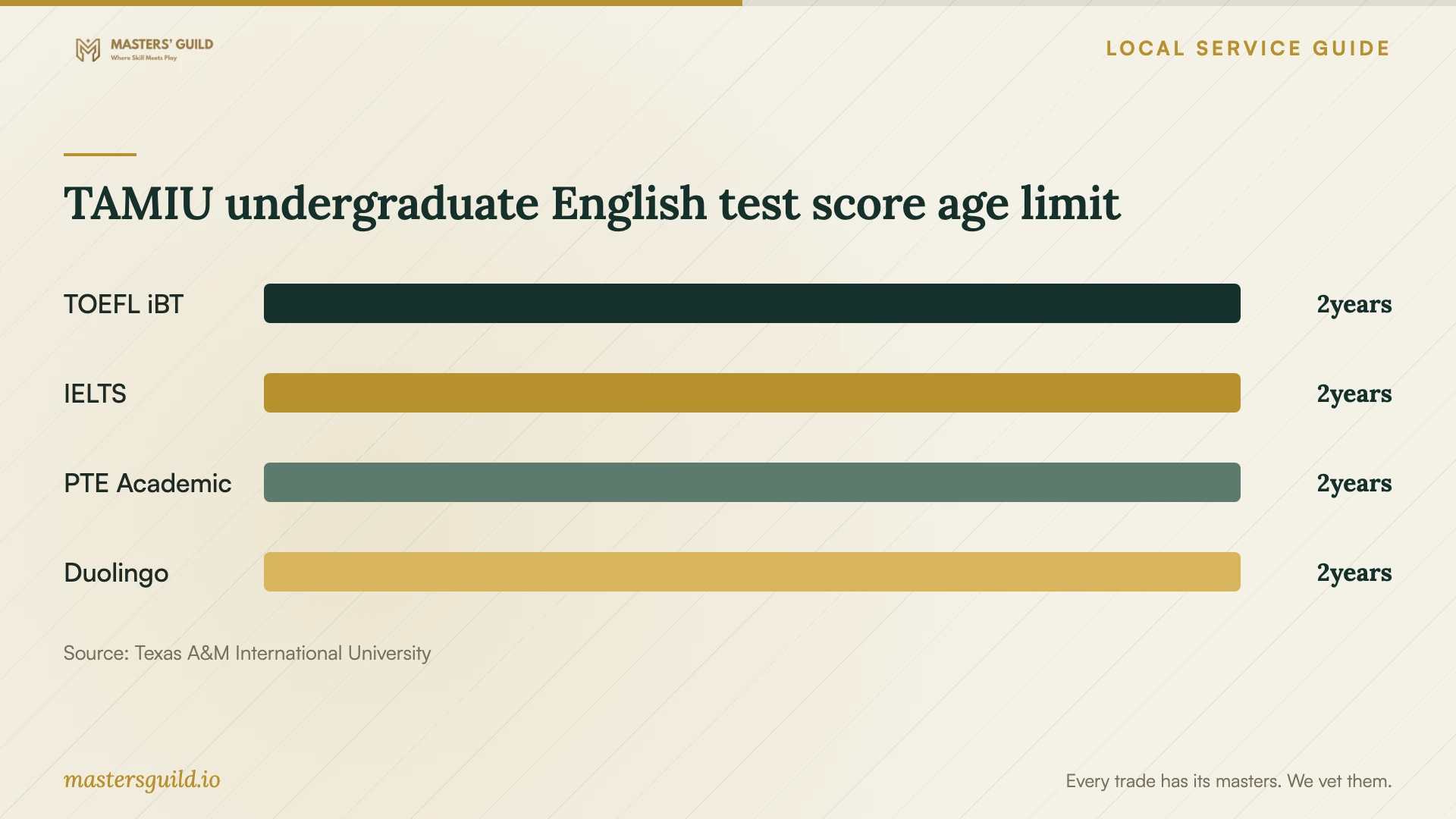 TAMIU undergraduate English test score age limit. Data table follows.