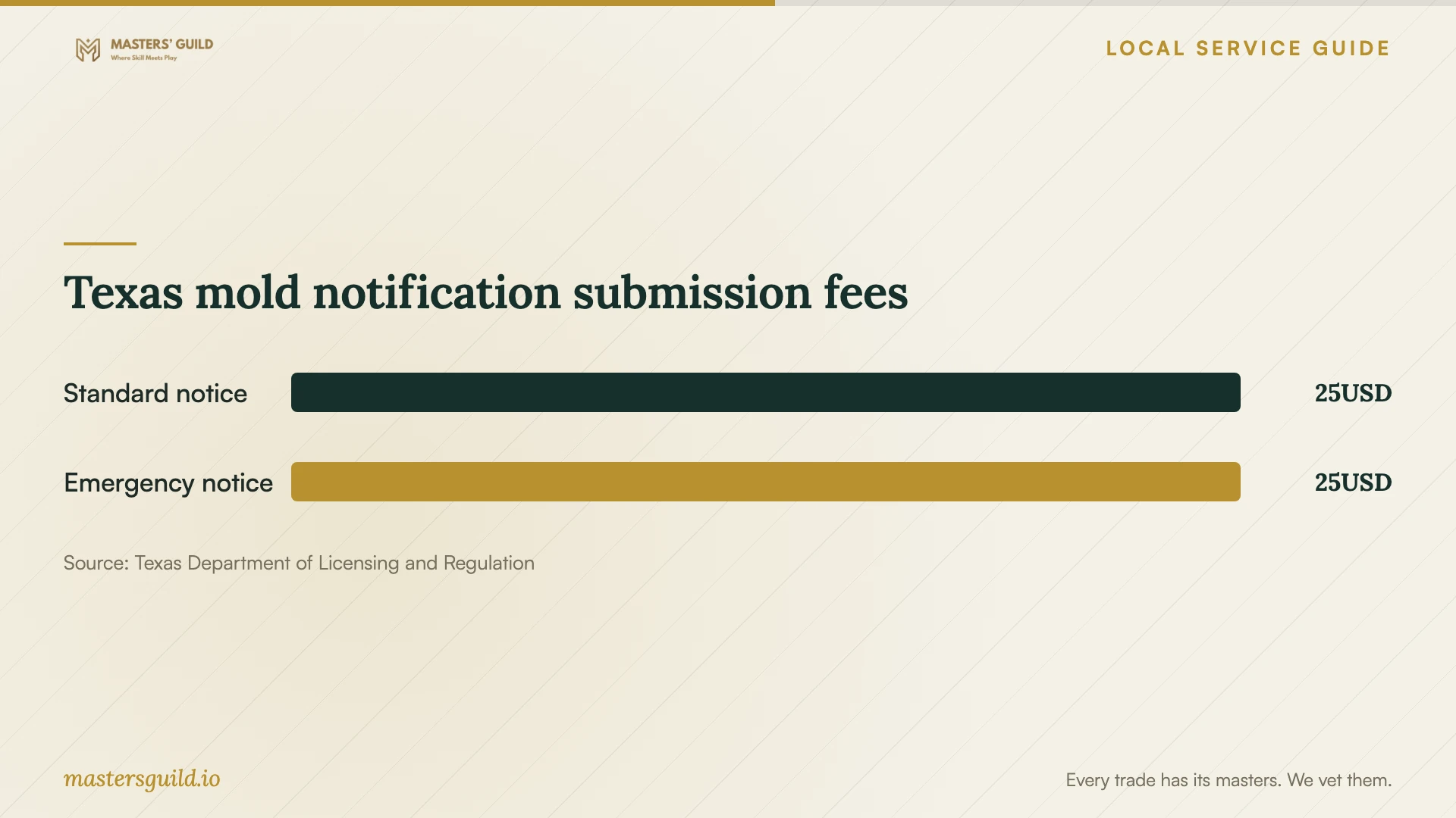 Texas mold notification submission fees. Data table follows.