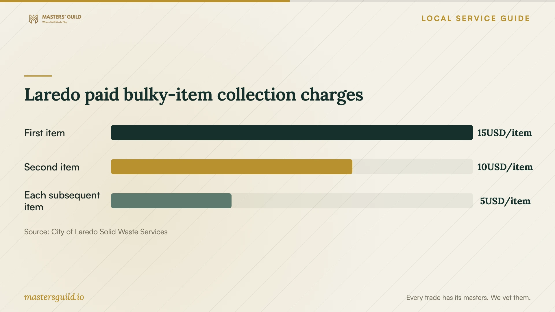 Laredo paid bulky-item collection charges. Data table follows.