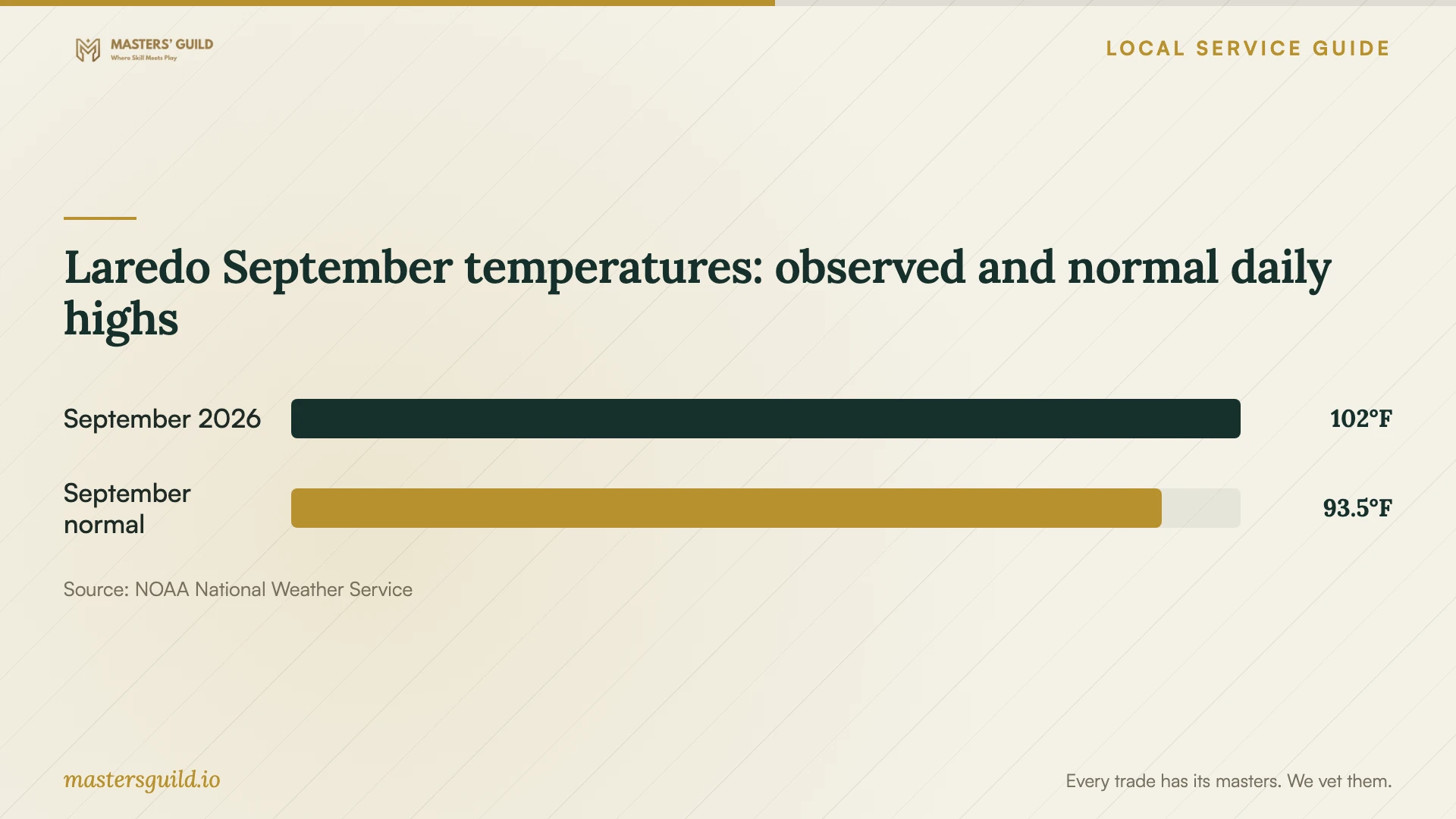 Laredo September temperatures: observed and normal daily highs. Data table follows.
