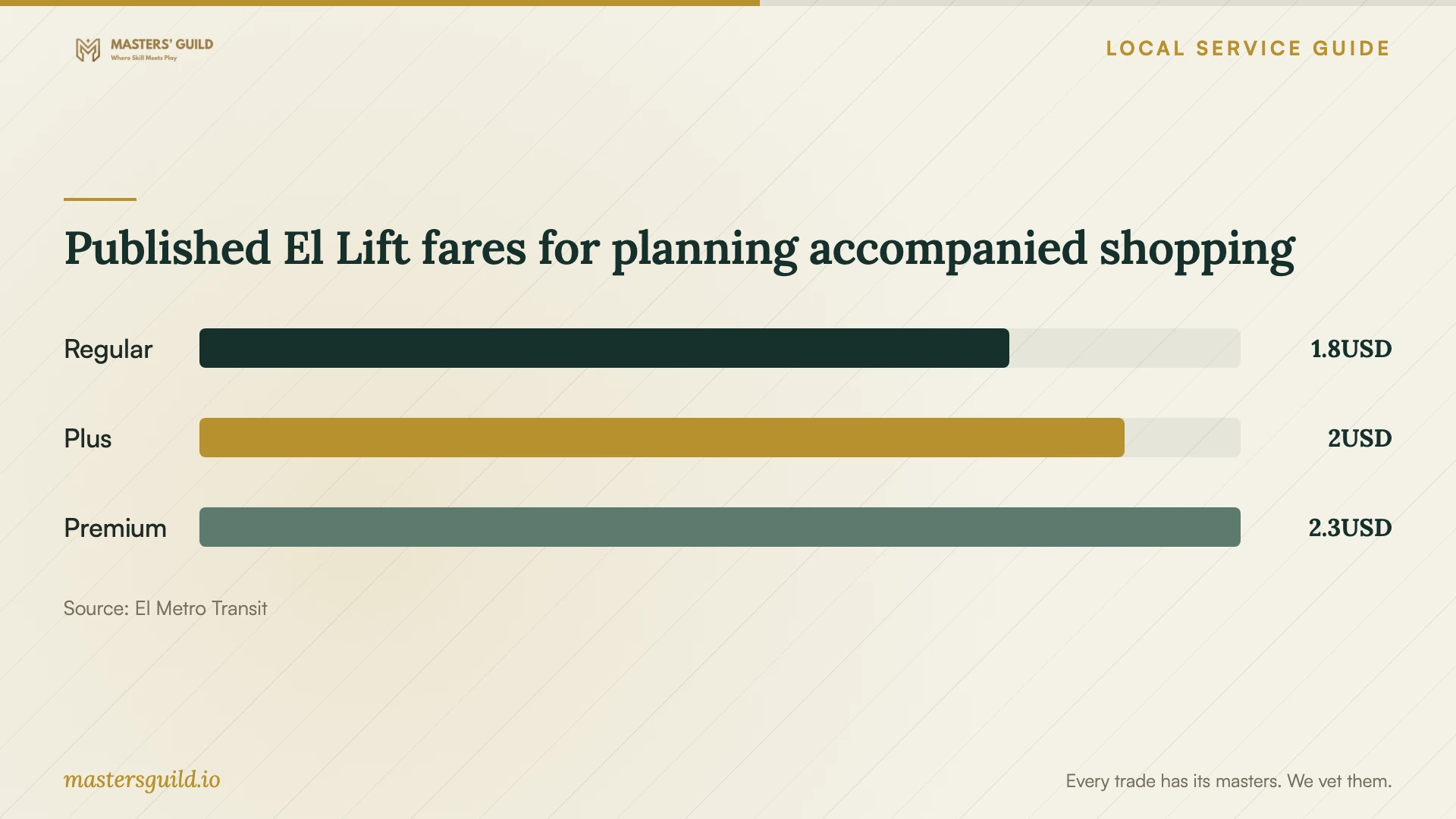 Published El Lift fares for planning accompanied shopping. Data table follows.