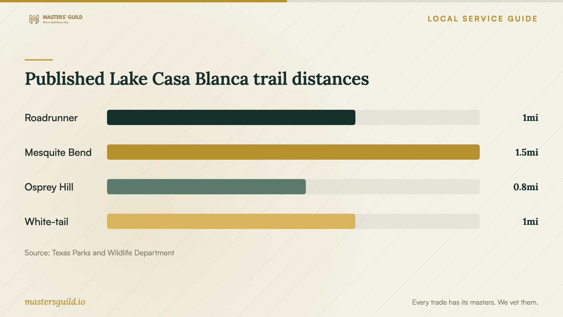 Published Lake Casa Blanca trail distances. Data table follows.