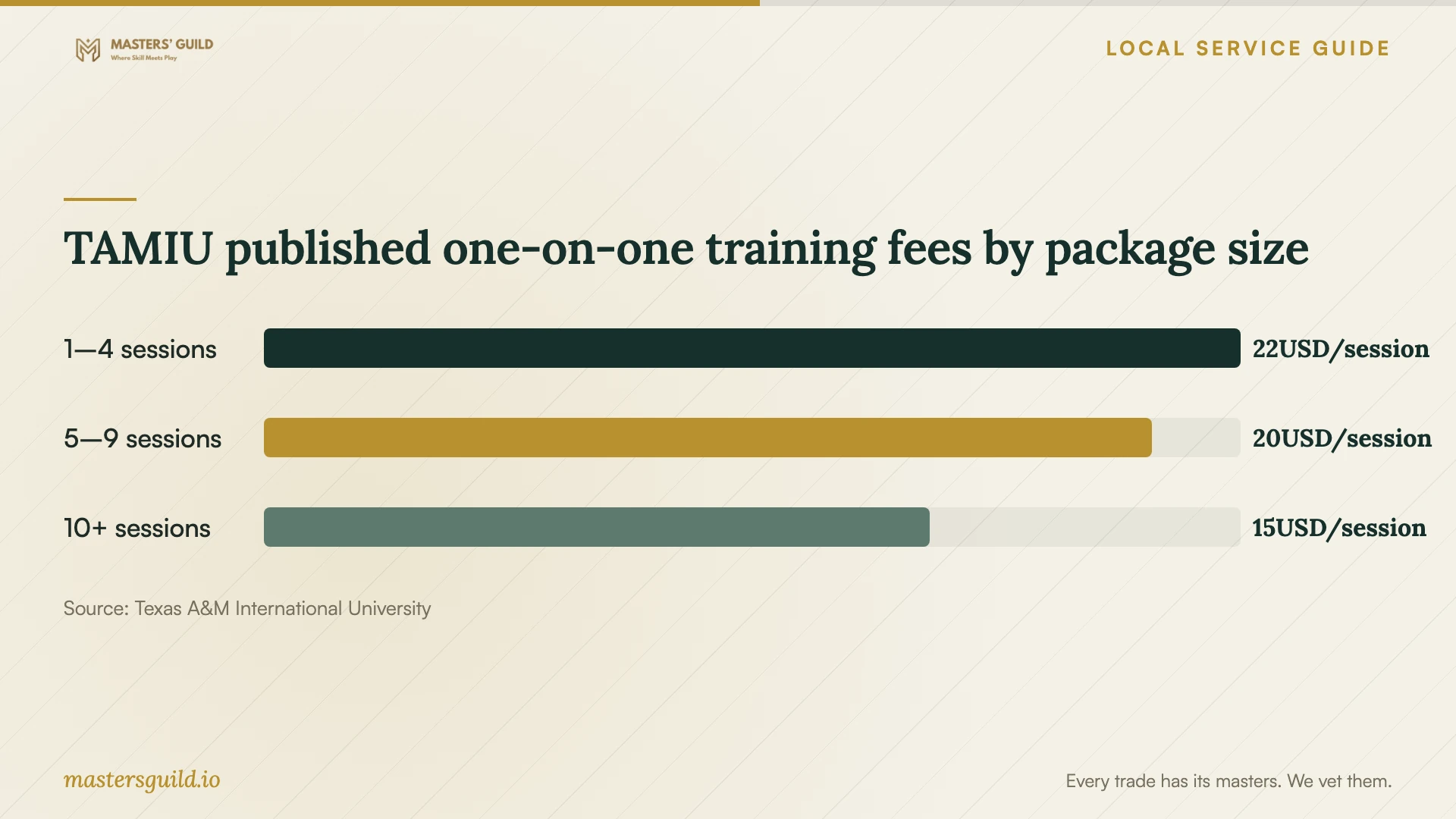 TAMIU published one-on-one training fees by package size. Data table follows.